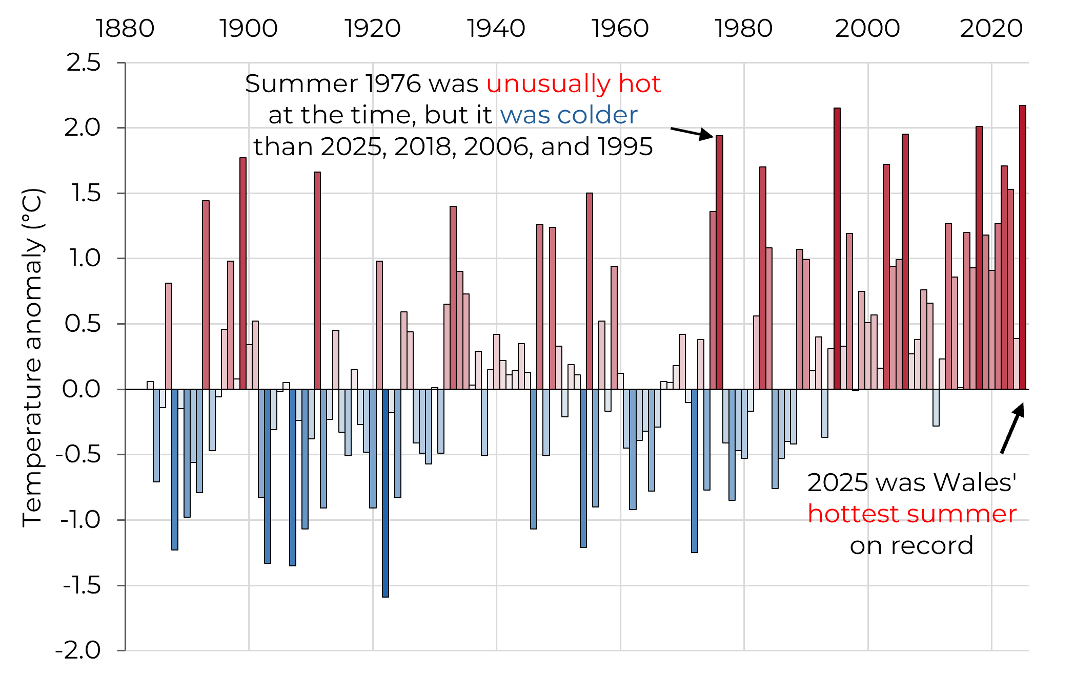 Bar chart showing Welsh summer temperature anomalies since 1884, with warmer summers becoming more frequent since the 1990s.