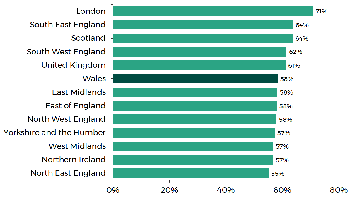 North East England 55%, Northern Ireland 57%, West Midlands 57%, Yorkshire and the Humber 57%, North West England 58%, East of England 58%, East Midlands 58%, Wales 58%, United Kingdom 61%, South West England 62%, Scotland 64%, South East England 64%, London 71%.