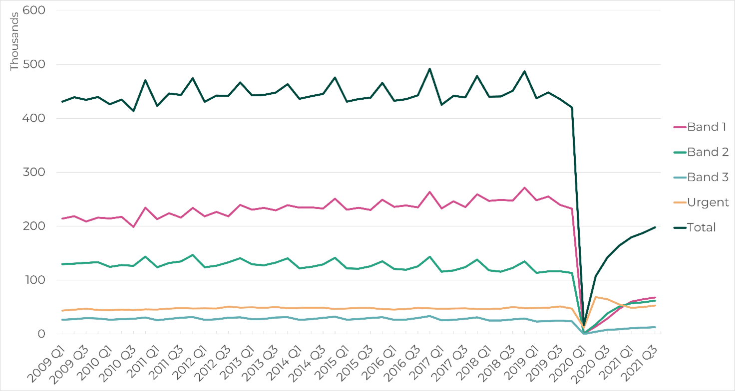 Graph shows that the number of courses of dental treatment in each band (1,2,3, Urgent and Total) given to adults remained mostly stable until the April – June 2020 when it plummeted during the first national Covid-19 lockdown. Urgent treatments had recovered by the second quarter of 2020 and were higher than before. Courses of treatment in other bands have been very slow to recover and by October – December 2021 were still much lower than before the pandemic.