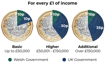 Pie charts showing the Welsh rates of income tax. For every one pound of income, the following tax is paid: 10p to the Welsh Government and 10p to the UK Government for earnings up to £50,000. 10p to the Welsh Government and 30p to the UK Government for earnings between £50,001 and £150,000. 10p to the Welsh Government and 35p to the UK Government for earnings over £150,000.