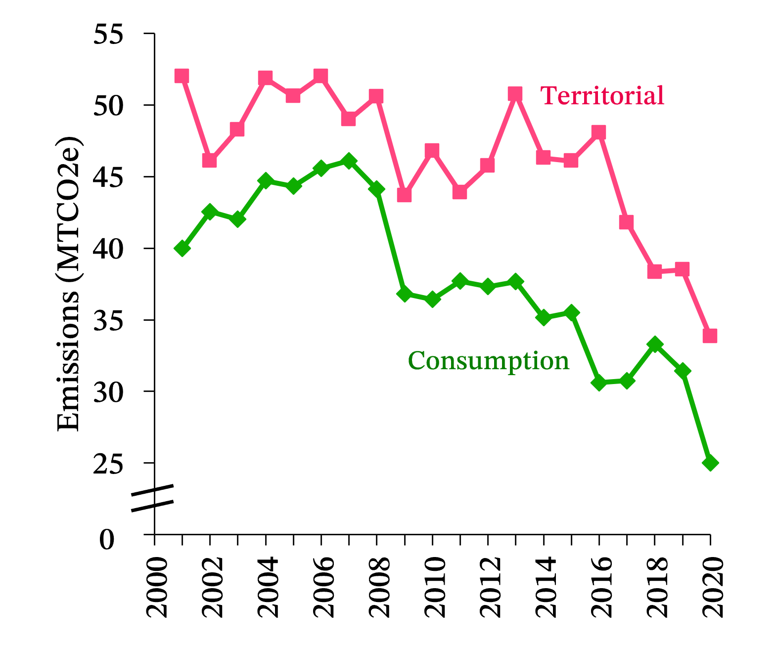 A line graph comparing Welsh territorial and consumption emissions between 2000 and 2020. Consumption emissions were slightly lower than territorial emissions throughout this time. Both measures show similar long-term declines, and a big drop in 2020.