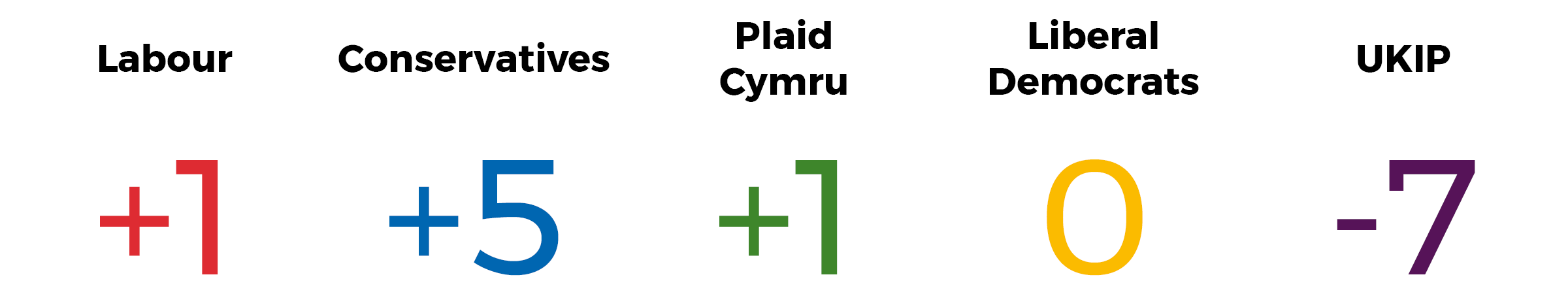 A graphic showing change in seats. Labour +1, Conservatives +5, Plaid Cymru +1, Liberal Democrats no change, UKIP -7