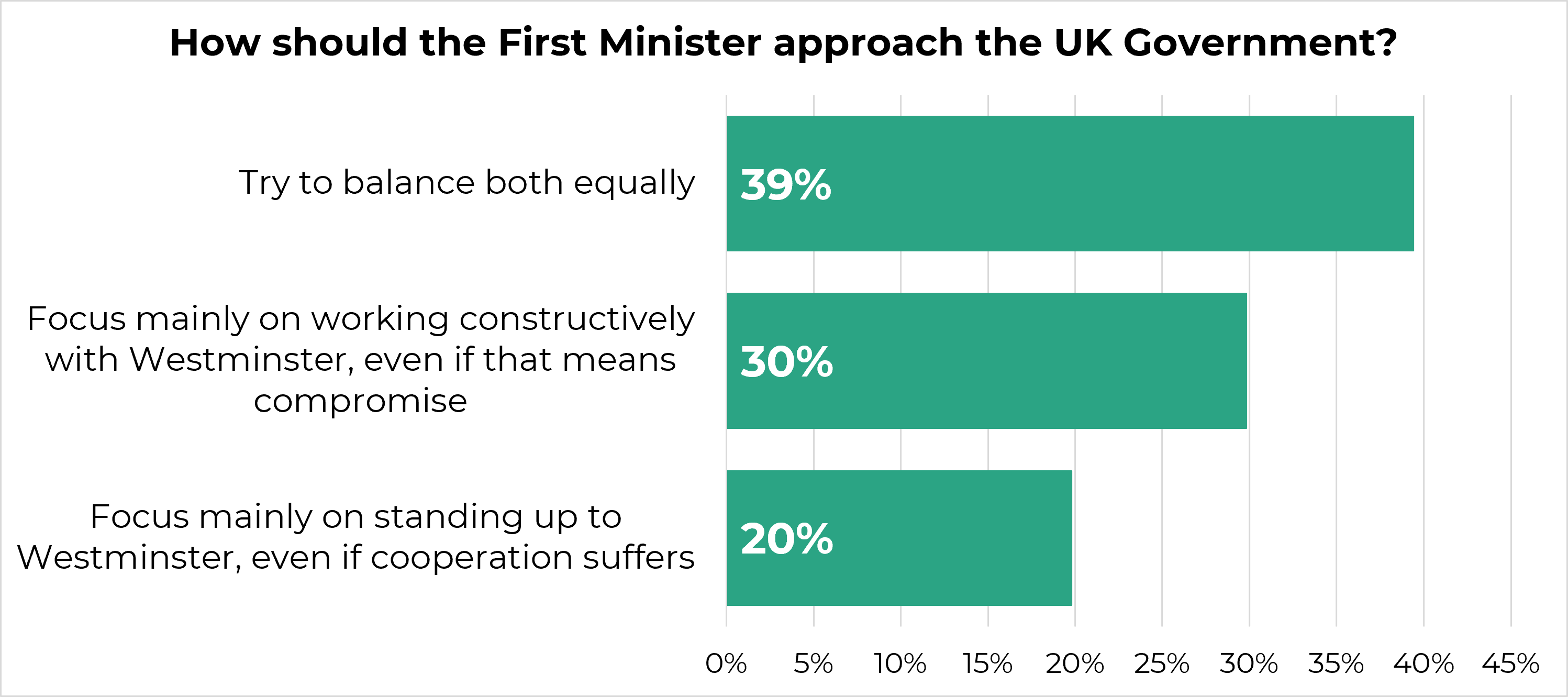 bar chart showing how respondents think the First Minister should approach IGR with the UK Government. 30% think the FM should focus on working constructively, even if that means compromise, while 20% think the FM should focus on standing up to Westminster, even if cooperation suffers. 39% think the FM should try to balance both positions equally.