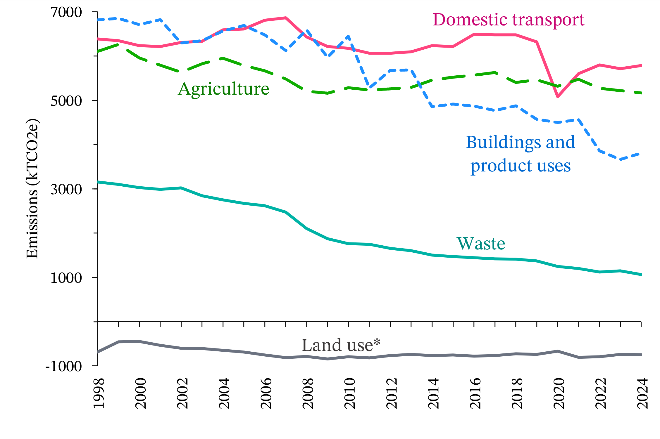 A line graph showing annual emissions in five devolved sectors between 1998 and 2024. Emissions fell from all sectors, but much more modestly than the largest reserved sectors. Agriculture and domestic transport remain fairly flat throughout, while buildings and waste fell gradually.