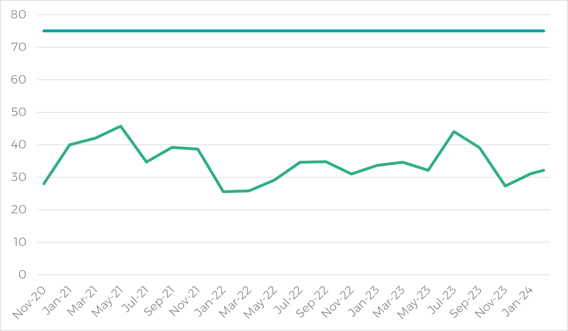 The graph shows a clear underperformance in meeting the 62-day threshold for starting treatment for gynaecological cancer. 