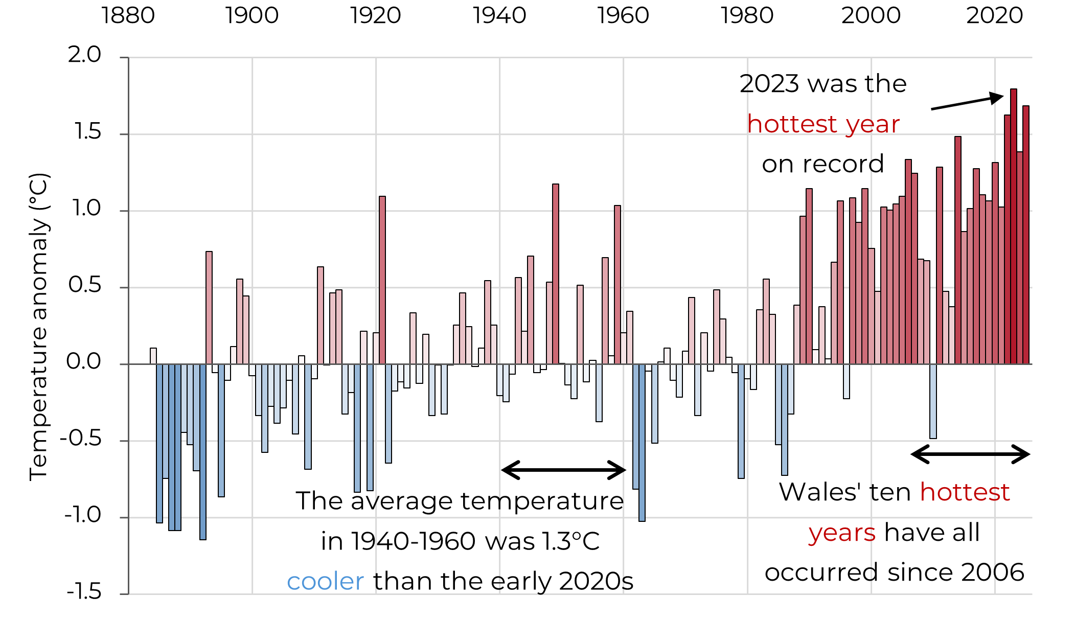 Labelled bar chart showing annual average temperature anomalies in Wales from 1884 to 2025 relative to a 1961–90 baseline. Early years are mostly negative and blue (cooler than average), shifting to positive and red in recent decades, showing a clear long‑term warming trend.