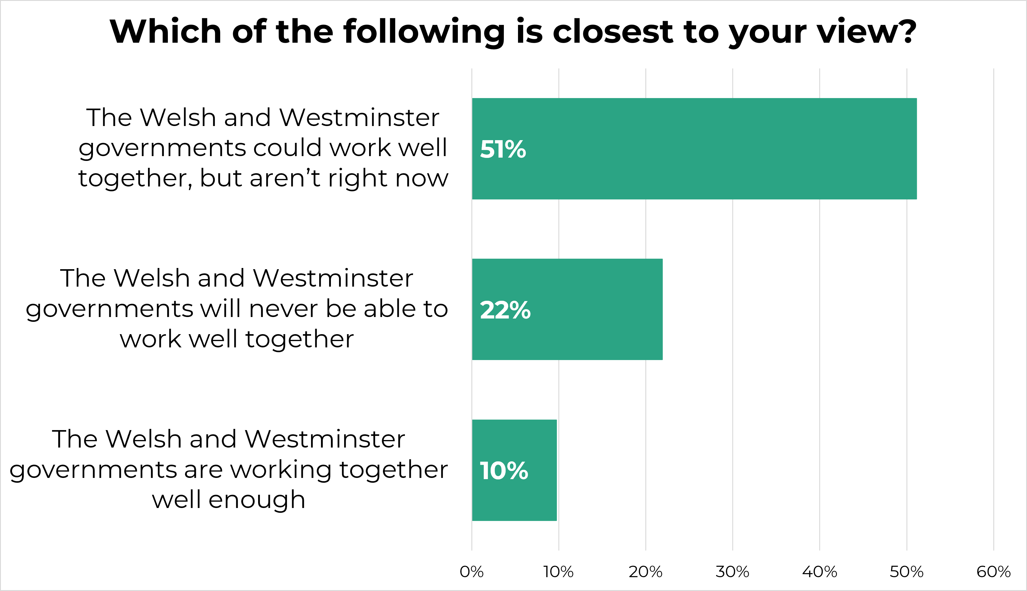 bar chart asking people’s views on whether the Welsh and UK governments could work well together. 51% think they could work well together, but aren’t right now. 22% think they will never be able to work well together. 10% think they are working well enough together.