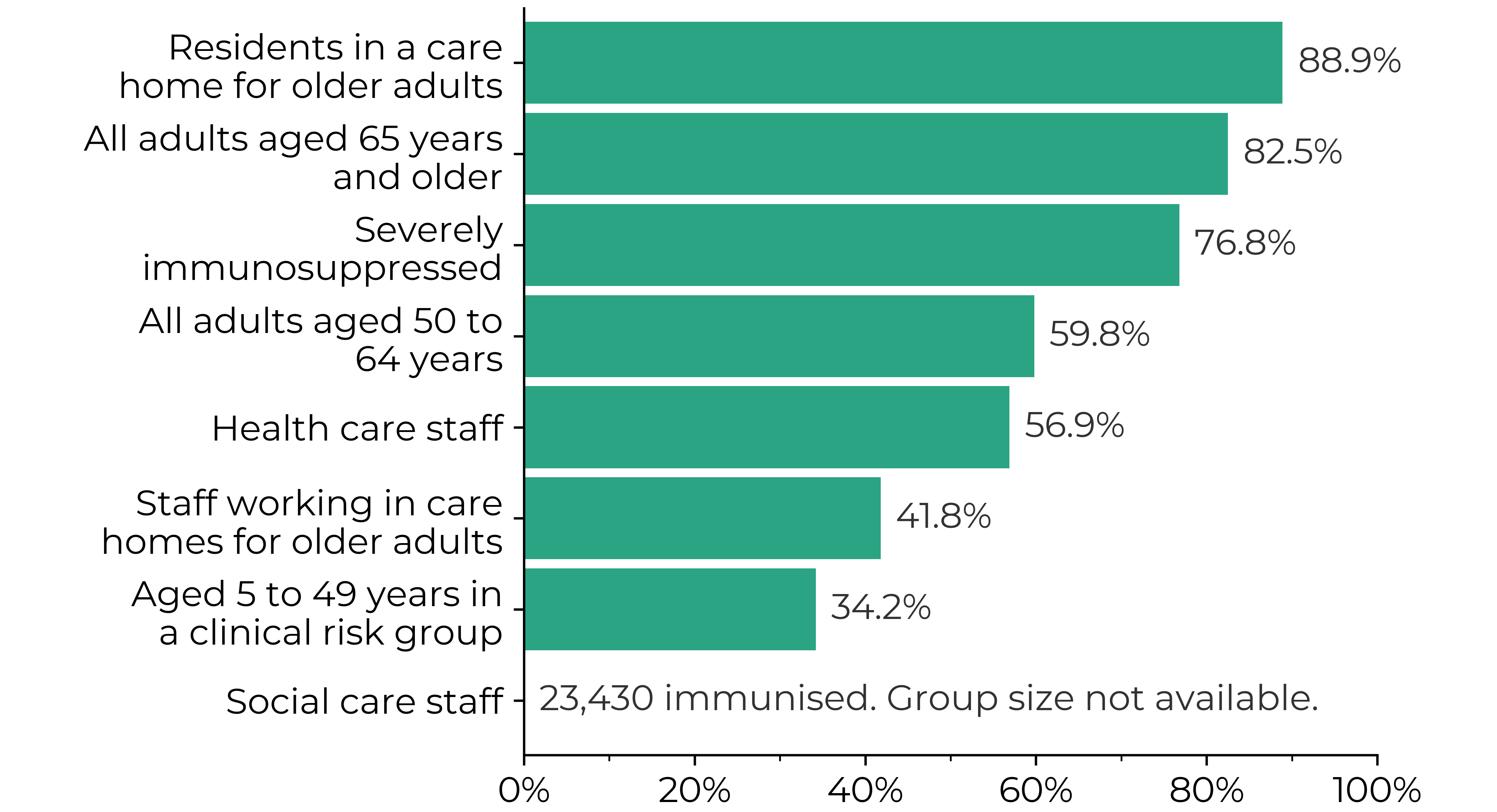 Residents in a care home for older adults 88.9%, All adults aged 65 years and older 82.5%, Severely immunosuppressed 76.8%, All adults aged 50 to 64 years 59.8%, Health care staff 56.9%, Staff working in care homes for older adults 41.8%, Aged 5 to 49 years in a clinical risk group 34.2%, Social care staff 23,430 immunised (group size not available).