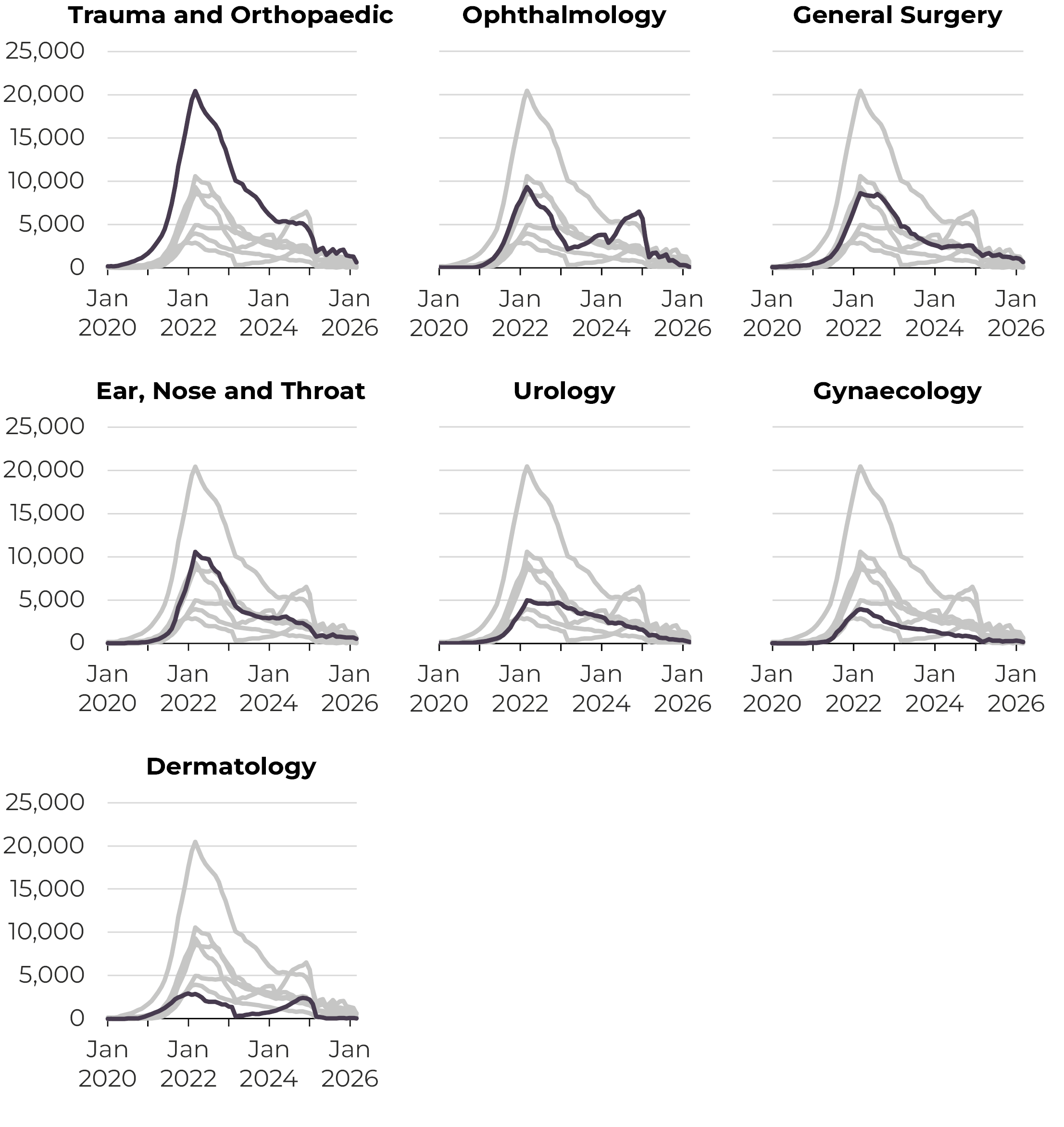 Line chart showing the specialties with the highest numbers of patients waiting over two years for treatment in Wales.  General surgery has the highest number of patients waiting, followed by trauma and orthopaedic, ENT, urology, gynaecology, ophthalmology and dermatology
