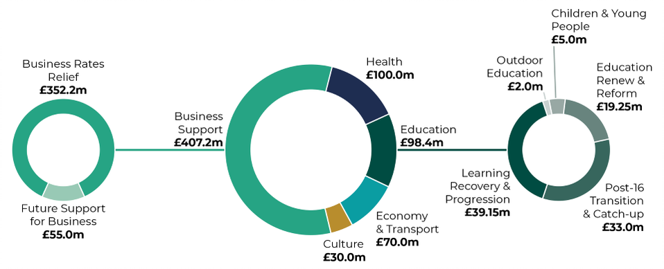 Allocations from COVID-19 reserve funding. Business Support (total): £407.2m of which Business Rates Relief: £352.2m and Future Support for Business: £55.0m. Health (total): £100m. Economy and Transport: £70.0m. Culture: £30.0m. Education (total): £98.4m of which Outdoor Education: £2.0m, Children and Young People: £5.0m, Education Renew and Reform: £19.25m, Post-16 Transition and Catch-up: £33.0m and Learning Recovery and Progression: £39.15m.