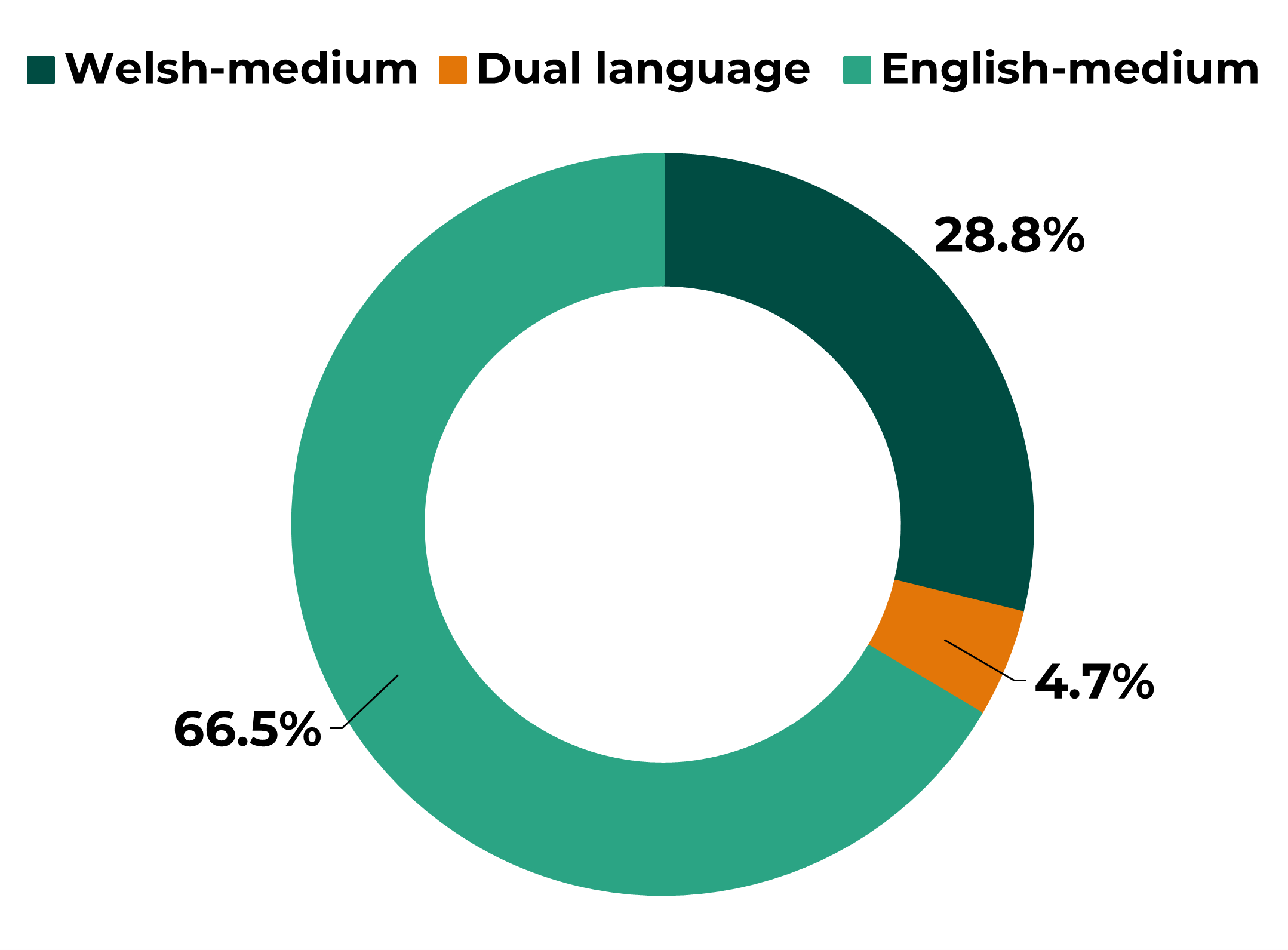 This is a doughnut chart showing that, as of November 2025, 29.0% of maintained schools, excluding special schools, in Wales are Welsh-medium schools, 4.6% are dual language schools and 66.3% are English-medium schools.