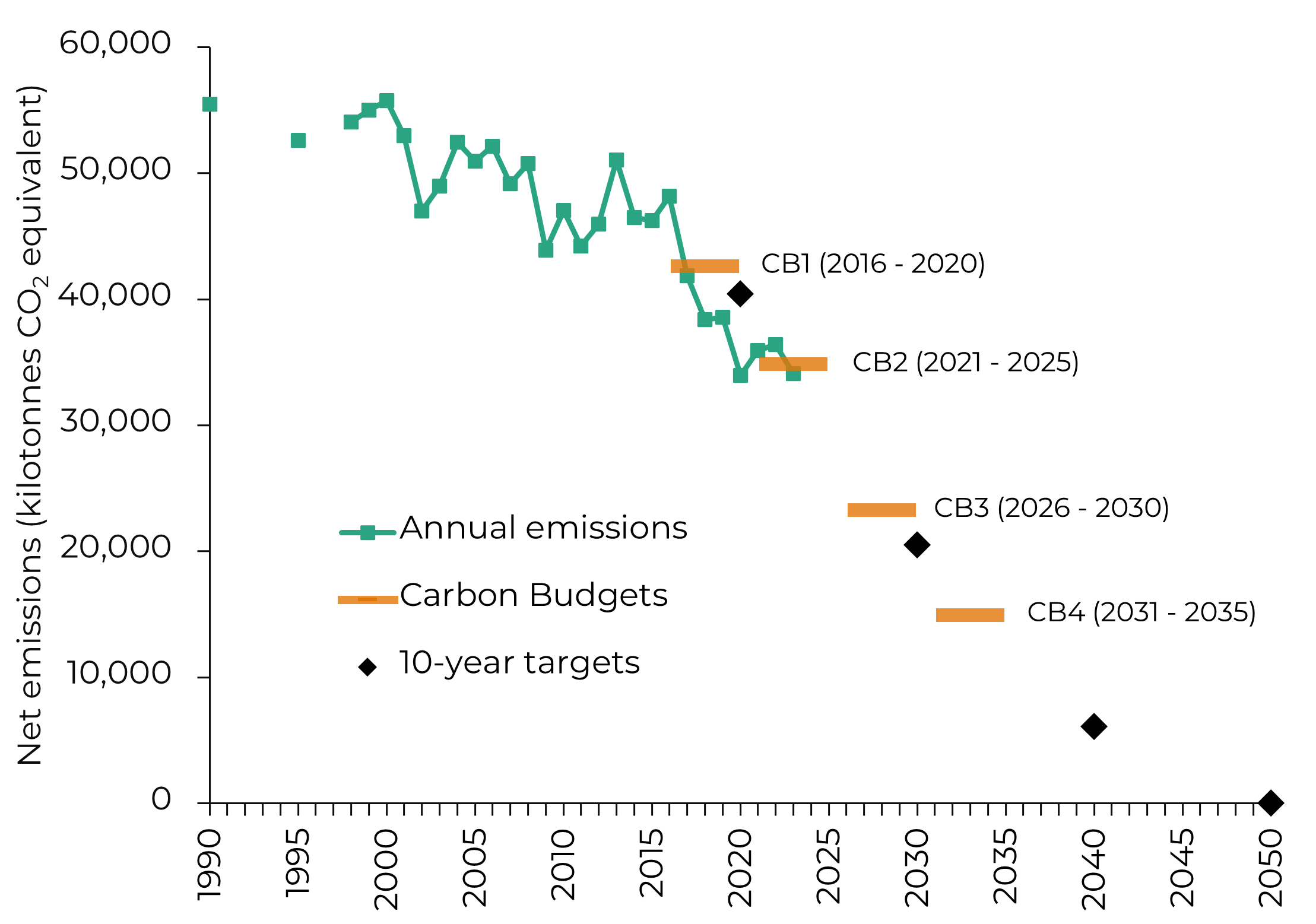  Line chart of Welsh net greenhouse gas emissions from 1990 to 2023, showing a general decline. Coloured horizontal lines indicate 5-year carbon budgets, with markers for 10‑year emissions targets extending to net zero by 2050.