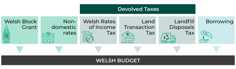 Infographic showing that the Welsh Government budget is funded by the Welsh Block Grant, non-domestic rates, Welsh rates of income tax, land transaction tax, landfill disposals tax and borrowing. The Welsh rates of income tax, land transaction tax and landfill disposals tax are devolved taxes.