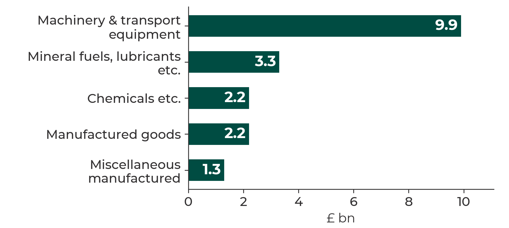 A bar chart which shows the five highest-value goods exported from Wales in 2025.