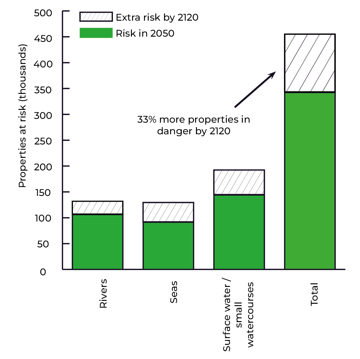 A bar chart and photograph. The bar chart compares numbers of properties at risk of flooding in Wales in 2025 and projected for 2120. Risks are shown for rivers, seas, surface water and small watercourses, and total risk, with a highlight showing 33% more properties in danger by 2120. The photograph shows a flooded street. 
