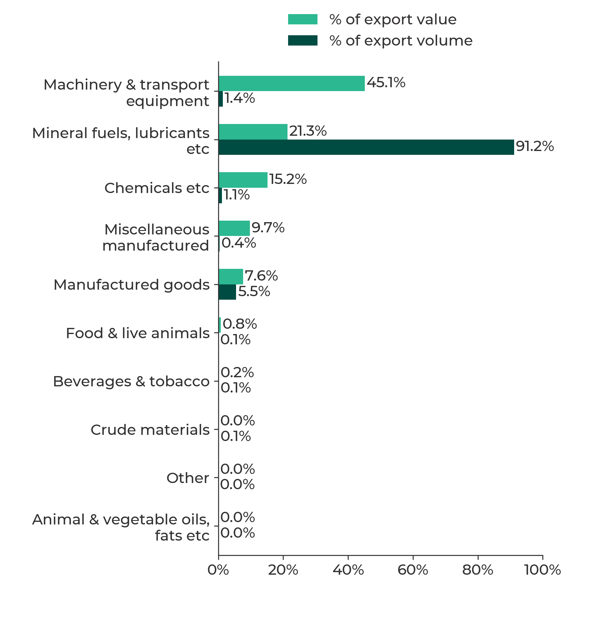 Bar chart showing the products exported to the USA in 2025, by percentage of value