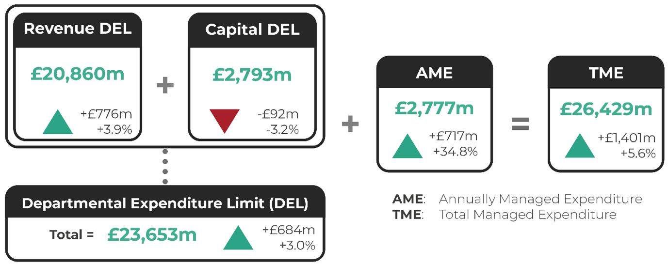 Revenue Departmental Expenditure Limit (DEL): £20,860m (up by £776m or 3.9%). Capital DEL: £2,793m (down by £92m or 3.2%). Total DEL: £23,653m (up by £684m or 3.0%). Annually Managed Expenditure (AME): £2,777m (up by £717m or 34.8%). Total Managed Expenditure (TME): £26,429m (up by £1,401m or 5.6%).
