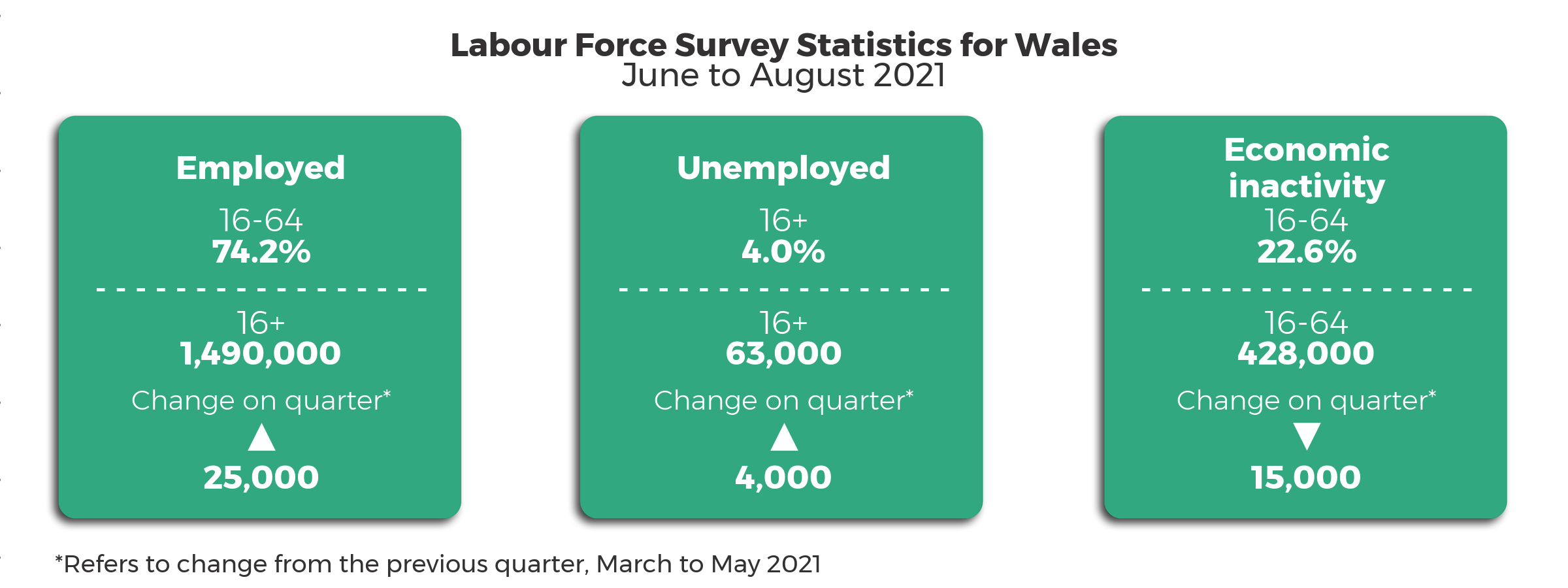 Headline statistics June 2021 to August 2021 compared to the previous quarter March 2021 to May 2021. The 16+ unemployment rate is 4.0% with 63,000 people unemployed, an increase of 4,000 from the previous quarter. The 16-64 employment rate is 74.2%. 1,490,000 people aged 16+ employed, an increase of 25,000 from the previous quarter. The 16-64 economic inactivity rate is 22.6% with 428,000 people economically active, a decrease of 15,000 on the previous quarter.