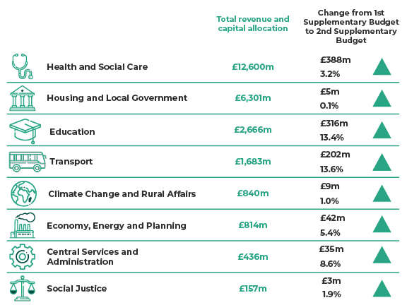 Health and Social Care £12,600m, up £388m (3.2%). Housing and Local Government £6,301m, up £5m (0.1%). Education £2,666m, up £316m (13.4%). Transport £1,683m, up £202m (13.6%). Climate Change and Rural Affairs £840m, up £9m (1.0%). Economy, Energy and Planning £814m, up £42m (5.4%). Central Services and Administration £436m, up £35m (8.6%). Social Justice £157m, up £3m (1.9%).