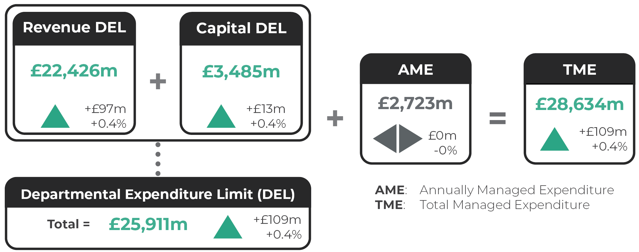 Revenue Departmental Expenditure Limit (DEL): £22,426m (up by £97m or 0.4%). Capital DEL: £3,485m (up by £13m or 0.4%). Total DEL: £25,911m (up by £109m or 0.4%). Annually Managed Expenditure (AME): £2,723m. Total Managed Expenditure (TME): £28,634m (up by £109m or 0.4%).