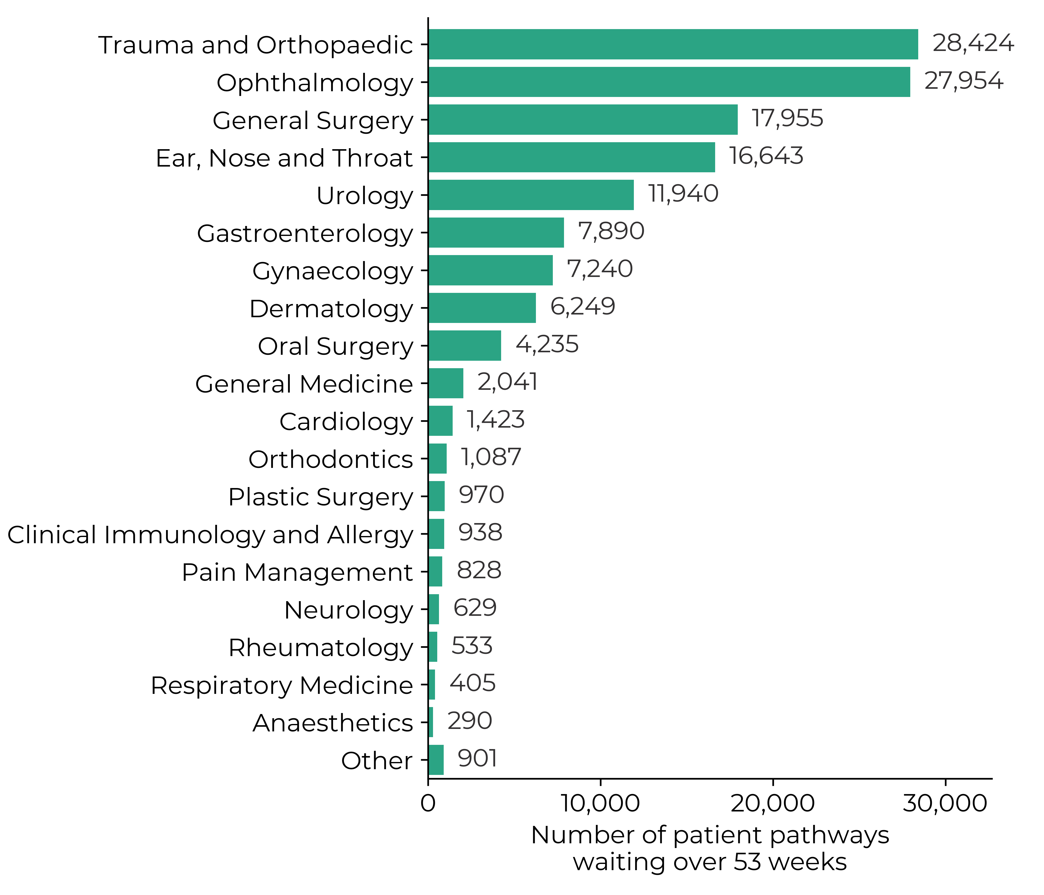 Graph showing the number of patient pathways waiting over 53 weeks in March 2023: trauma and orthopaedic (31,352), general surgery (21,191) and ophthalmology (19,915) had the largest number of patient pathways waiting. Against an ambition of no-one waiting more than 1 year in most specialties by spring 2025