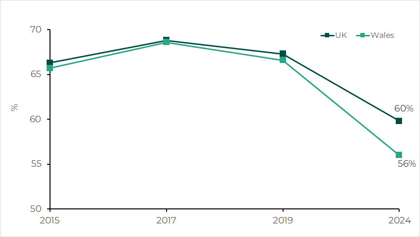 A line graph which shows turnout levels at general elections in Wales and the UK since 2015.