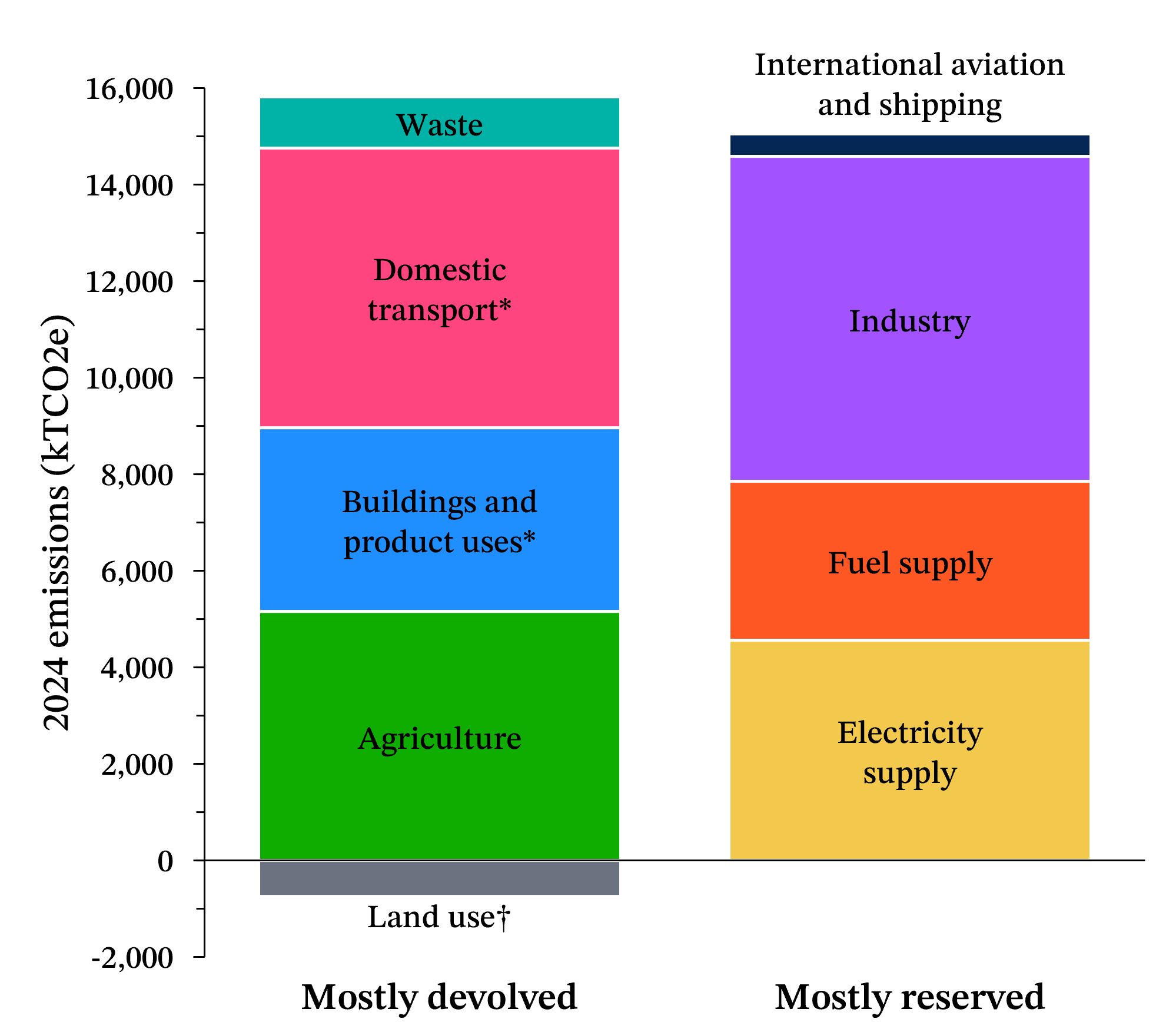 Two stacked columns showing total reserved and devolved emissions, and contributions from each sector. Total reserved emissions are slightly lower than devolved emissions. The devolved column has a small negative contribution from land use.