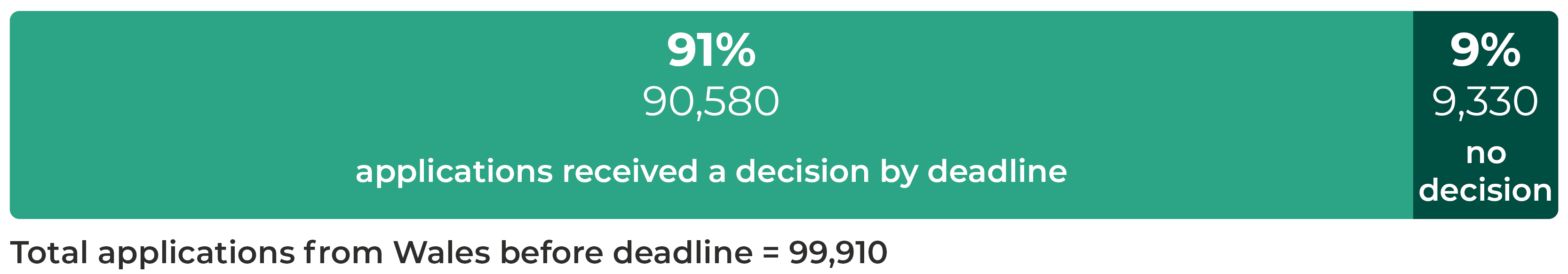 This bar chart shows the number of EUSS applications from Wales that had received a decision by the deadline.