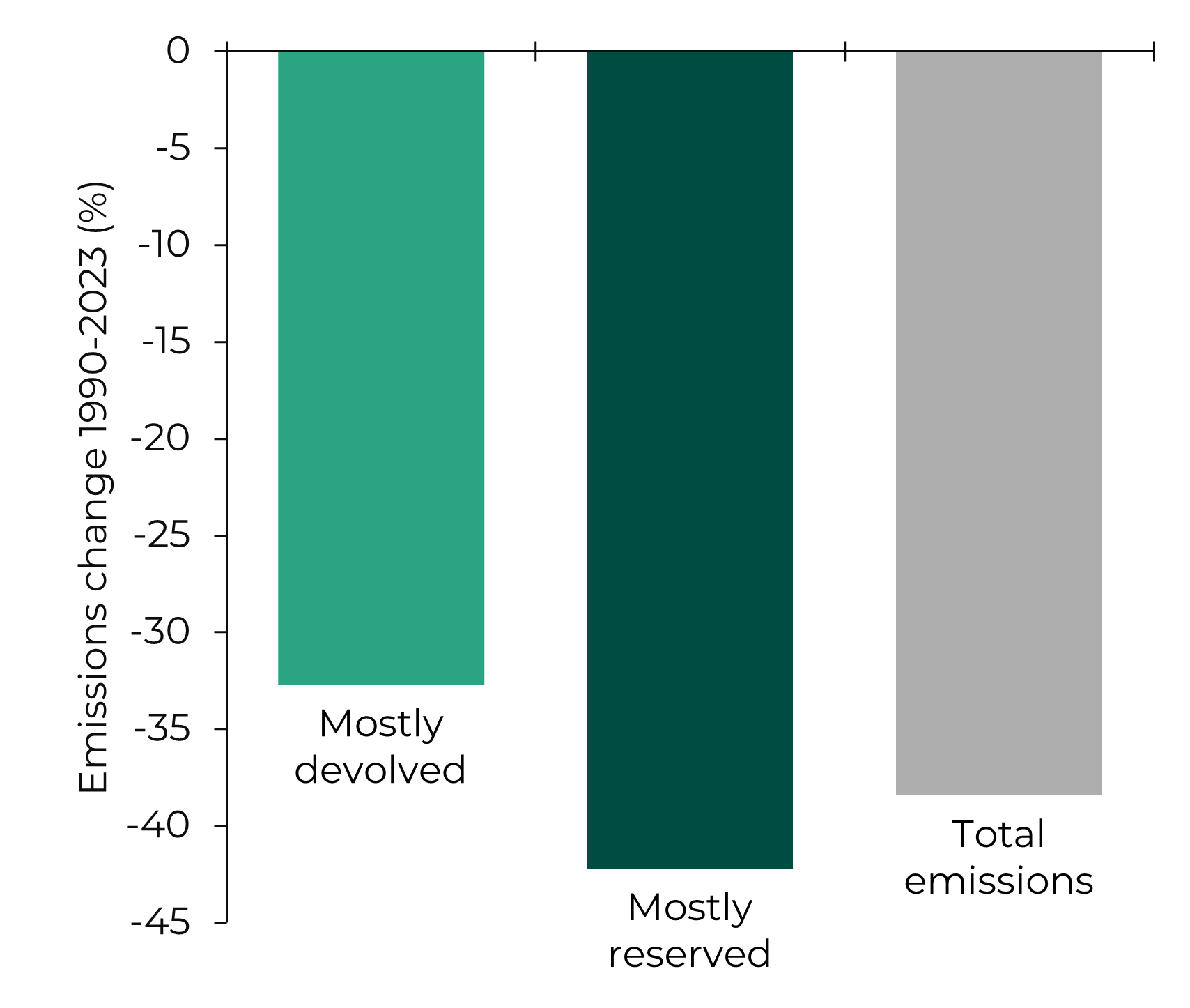 A chart containing three columns that show falls in devolved, reserved, and total emissions between 1990 and 2023. Reserved has the largest fall, devolved has the smallest, and total emissions are in between.
