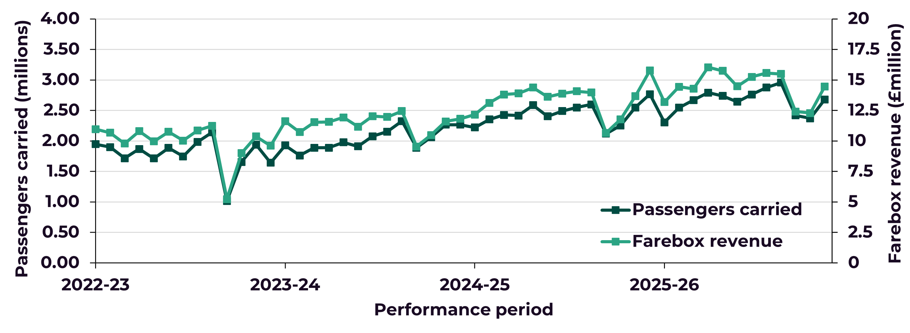 Figure 5 is a chart showing rail passengers carried and farebox revenue for TfWRail services between 2022-23 and 2025-26.