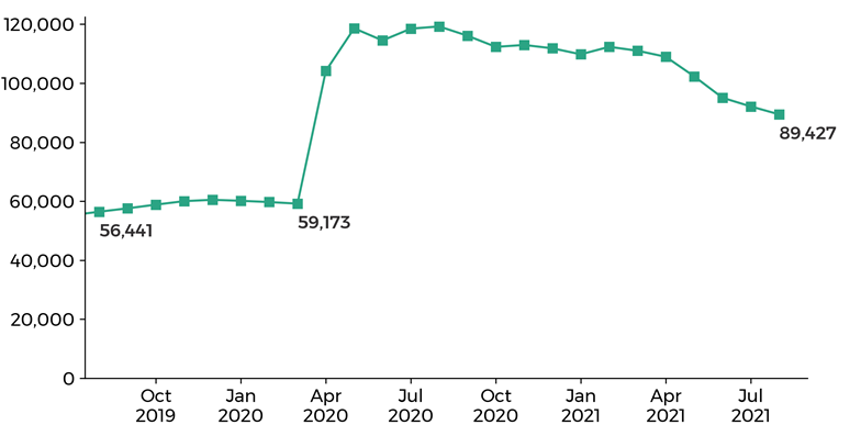 graph showing the Wales claimant count went up from 59,173 in March 2020 to 119,232 in August 2020, then decreasing to 89,427 in August 2021.