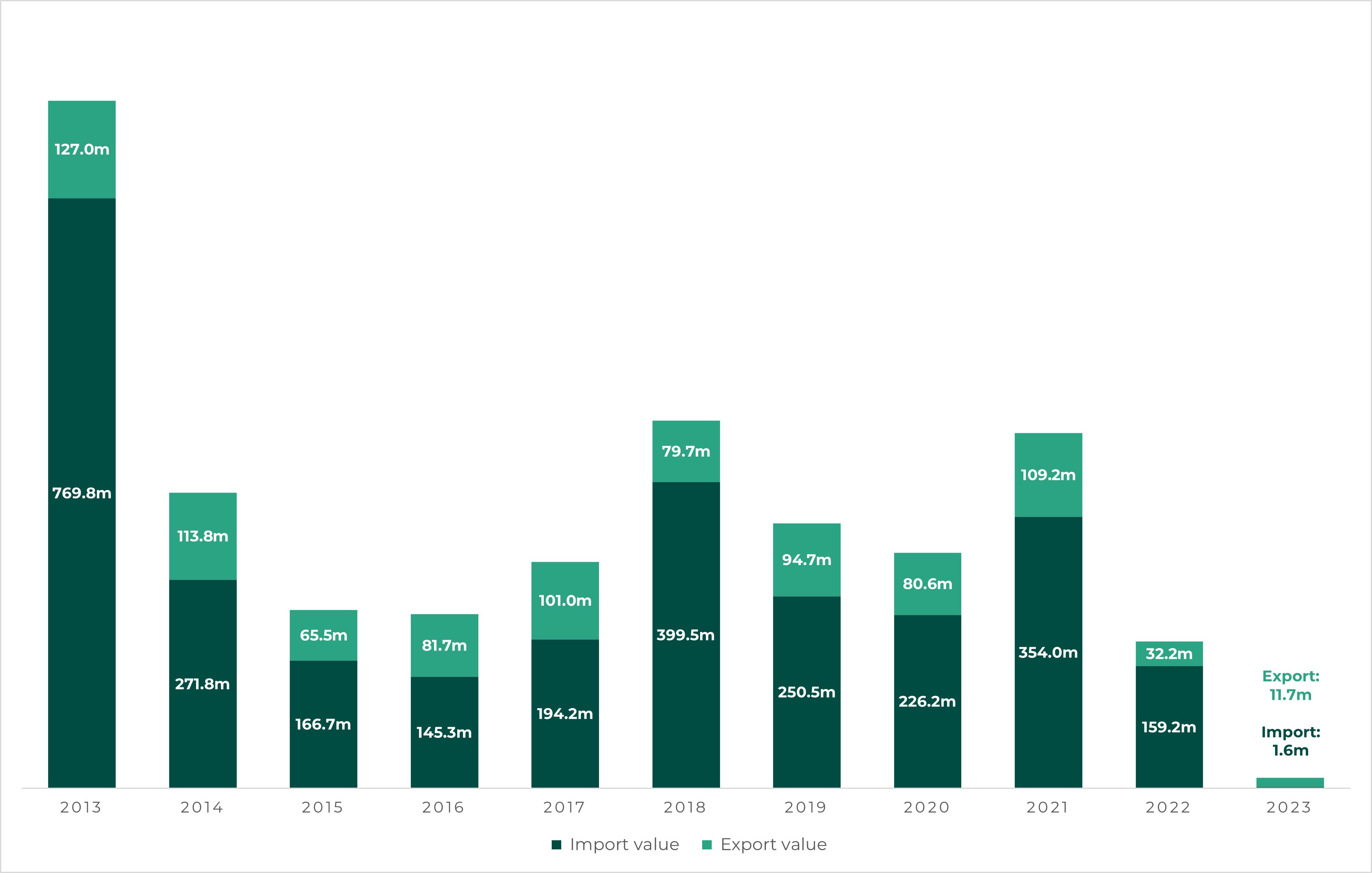 A chart showing trade between Wales and Russia over a ten-year period, from 2013 to 2023.