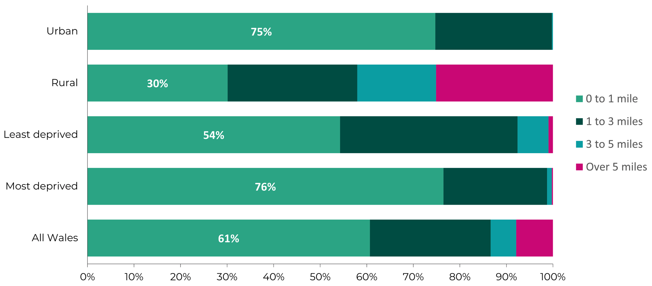 Graph highlights the differences in travel distance to dentists between rural and urban areas and most deprived and least deprived areas. A larger proportion of residents of rural areas and least deprived areas live further than 3 miles from the nearest dentist than in urban areas and the most deprived areas.