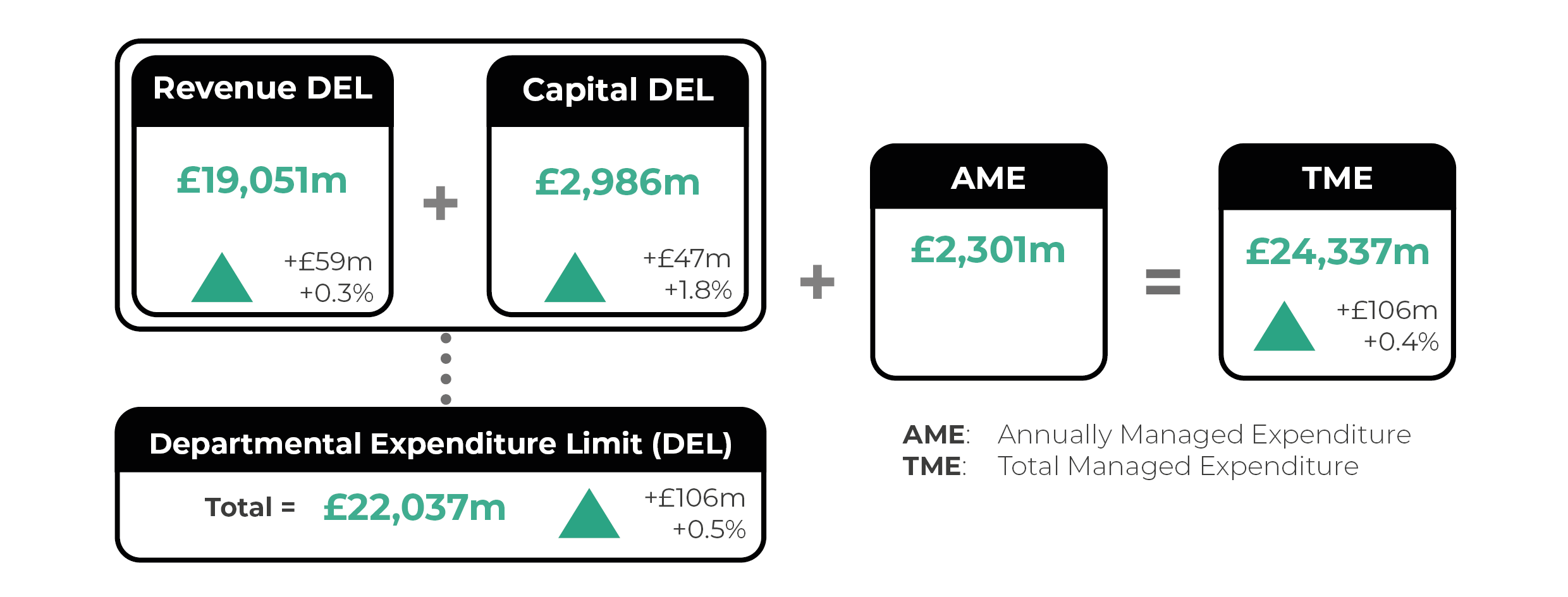 Revenue Departmental Expenditure Limit (DEL): £19,051m (up by £59m or 0.3%). Capital DEL: £2,986m (up by £47m or 1.8%). Total DEL: £22,037m (up by £106m or 0.5%). Annually Managed Expenditure (AME): £2,301m. Total Managed Expenditure (TME): £24,337m (up by £106m or 0.4%).