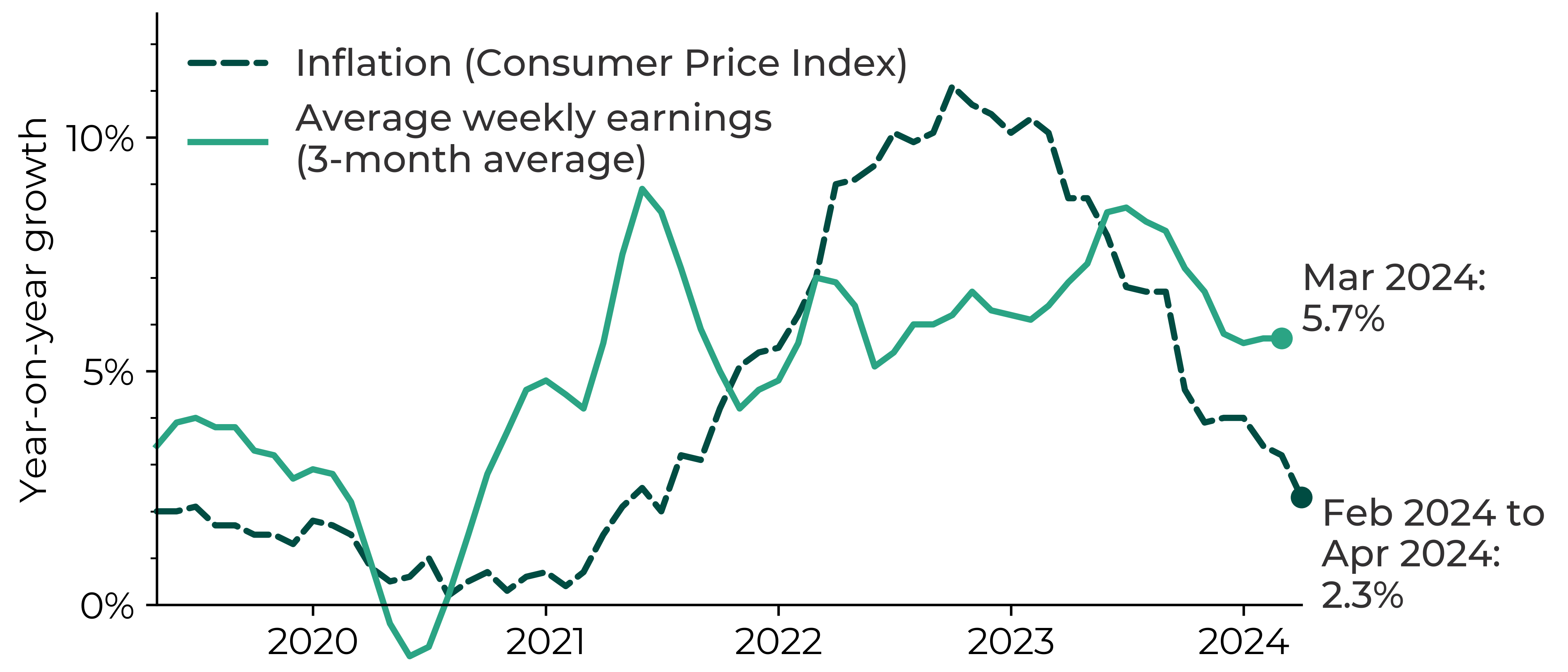 Graph showing UK inflation exceeding average weekly earnings (3-month average) in 2022-23. In March 2024, the average weekly earnings were 5.7% higher than for March 2023 whereas the Consumer Price Index inflation was at 2.3% in February to April 2024.