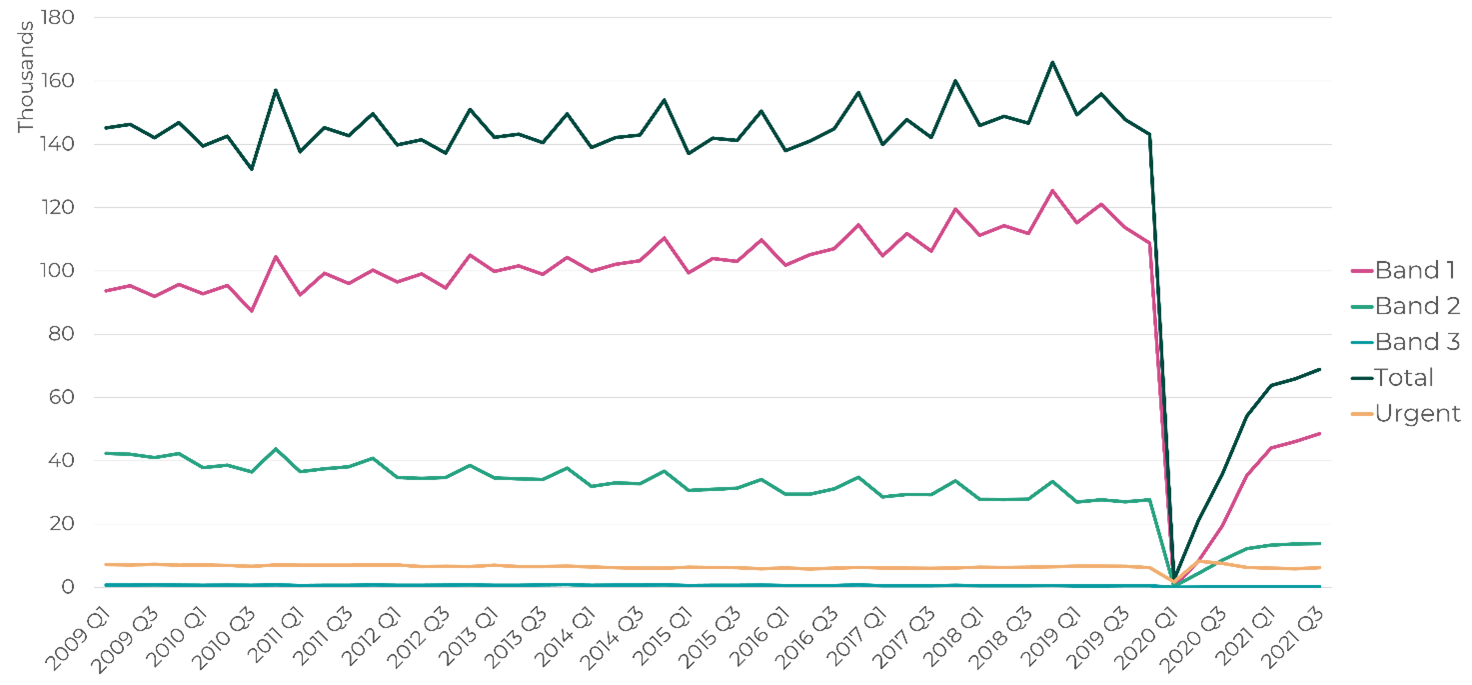 Graph shows that the number of courses of dental treatment in each band (1,2,3, Urgent and Total) given to children remained mostly stable until the April – June 2020 when it plummeted during the first national Covid-19 lockdown. Urgent treatments had recovered by the second quarter of 2020 and were higher than before. Courses of treatment in other bands have been very slow to recover and by October – December 2021 were still much lower than before the pandemic.