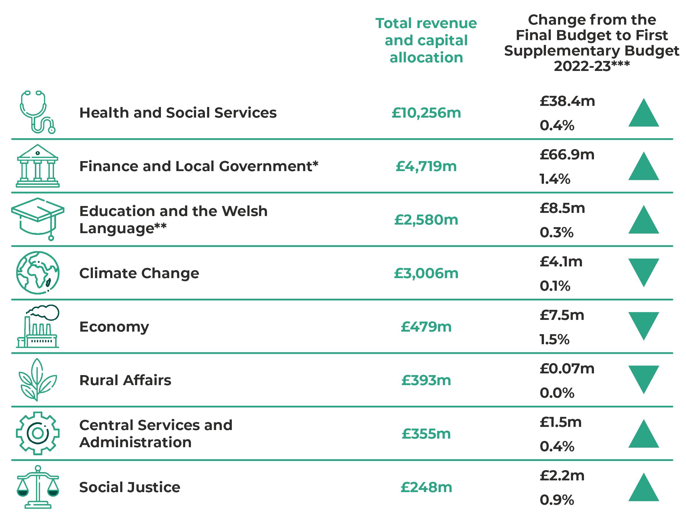 Table of total revenue and capital allocation by department. Health and Social Services: £10256m (up by £38.4m or 0.4%). Finance and Local Government: £4719m (up by £66.9m or 1.4%). Education and the Welsh Language: £2580m (up by £8.5m or 0.3%). Climate Change: £3006m (down by £4.1m or 0.1%). Economy: £479m (down by £7.5m or 1.5%). Rural Affairs: £393m (down by £0.07m). Social Justice: £248m (up by £2.2m or 0.9%). Central Services and Administration: £355m (up by £1.5m or 0.4%).