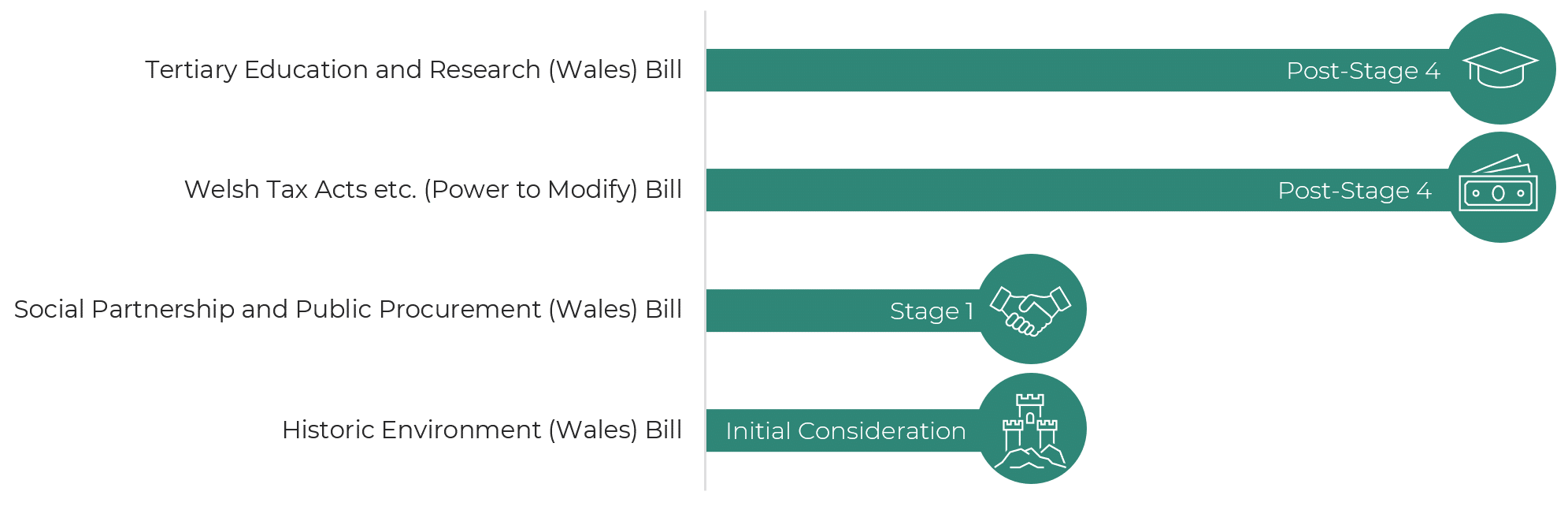 A chart showing the progress of the Bills currently being considered by the Senedd. The Tertiary Education and Research (Wales) Bill and the Welsh Tax Act etc. (Power to Modify) Bill are both at Post Stage 4, the Social Partnership and Public Procurement (Wales) Bill is at Stage 1 and the Historic Environment (Wales) Bill is at Initial Consideration stage.