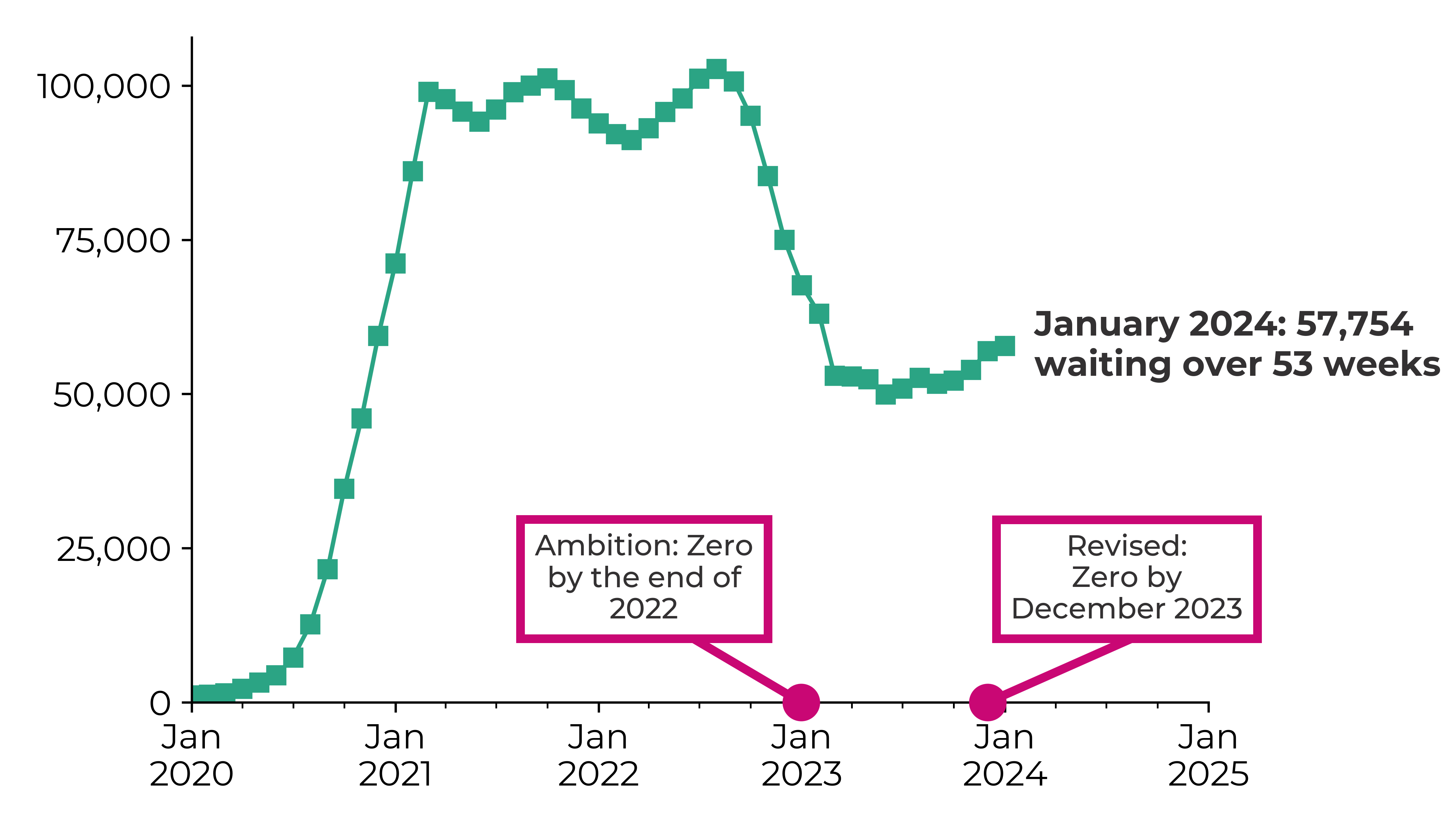 Graph showing the number of patient pathways waiting over 53 weeks increased from 1,106 in January 2020 to 95,720 in May 2022. Against an ambition of zero by the end of 2022.