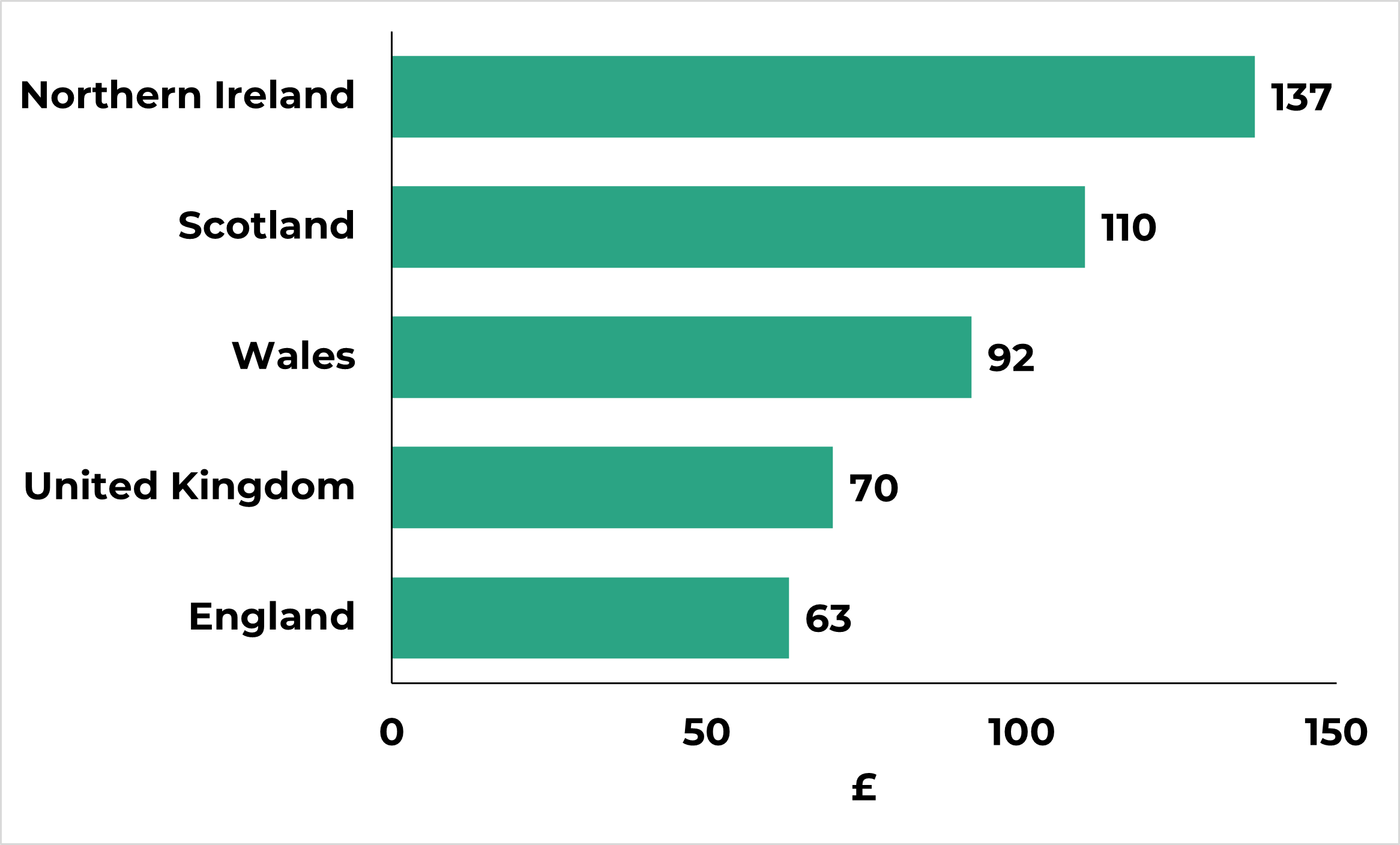 “A bar graph showing that public spending (by national and local governments) on cultural services per head in Wales is above the UK average, but significantly lower than in Scotland and Northern Ireland.”
