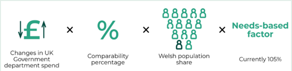 Figure describing how the Barnett formula works for Wales where changes in UK Government department spend is multiplied by comparability percentage and Welsh population share and a needs based factor (105%).