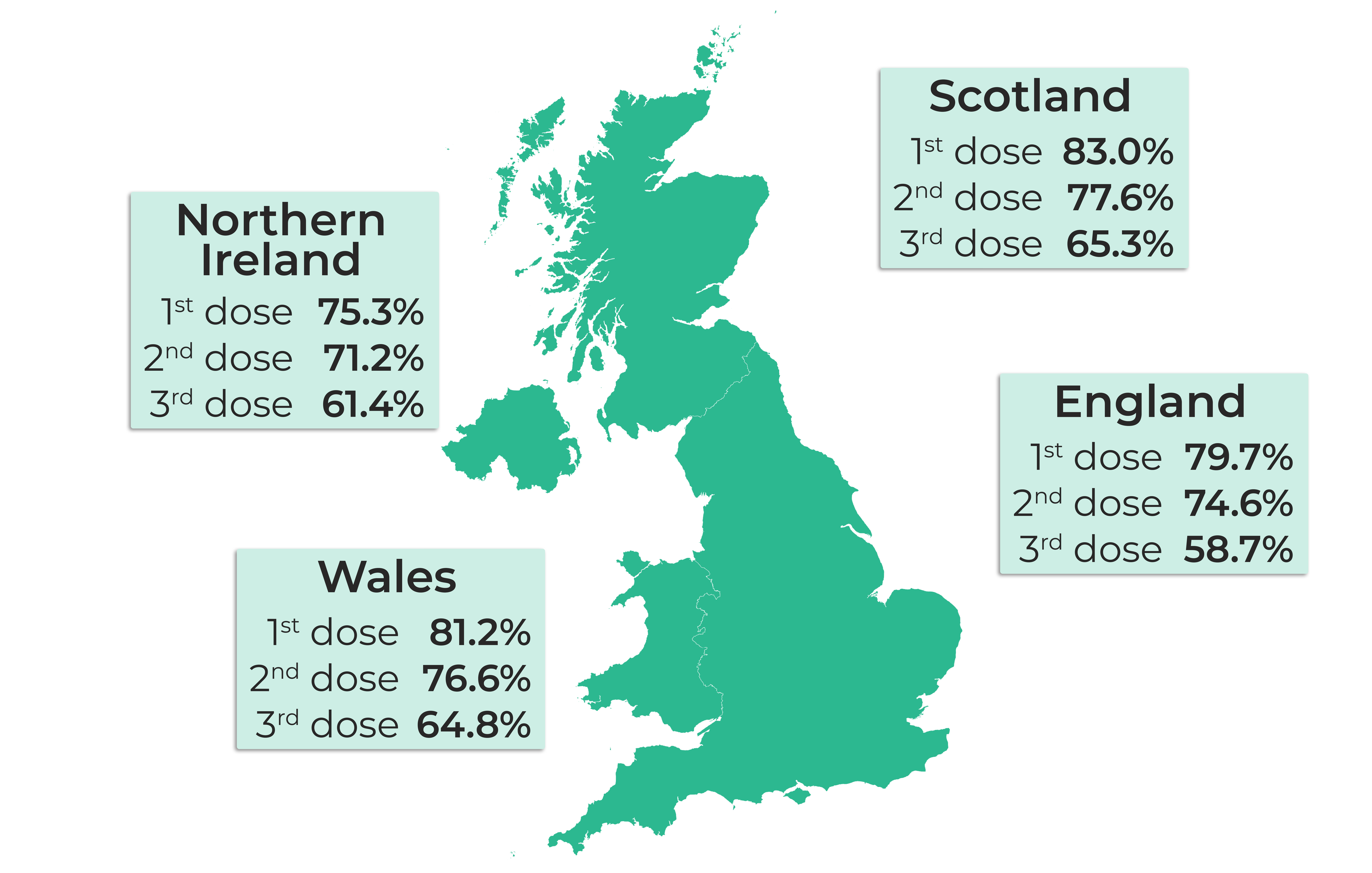 Map of the UK showing: Wales 1st dose, 81.2%. Wales 2nd dose, 76.6%. Wales 3rd dose, 64.8%. England 1st dose, 79.7%. England 2nd dose, 74.6%. England 3rd dose, 58.7%. Scotland 1st dose, 83%. Scotland 2nd dose, 77.6%. Scotland 3rd dose, 65.3%. Northern Ireland 1st dose, 75.3%. Northern Ireland 2nd dose, 71.2%. Northern Ireland 3rd dose, 61.4%.