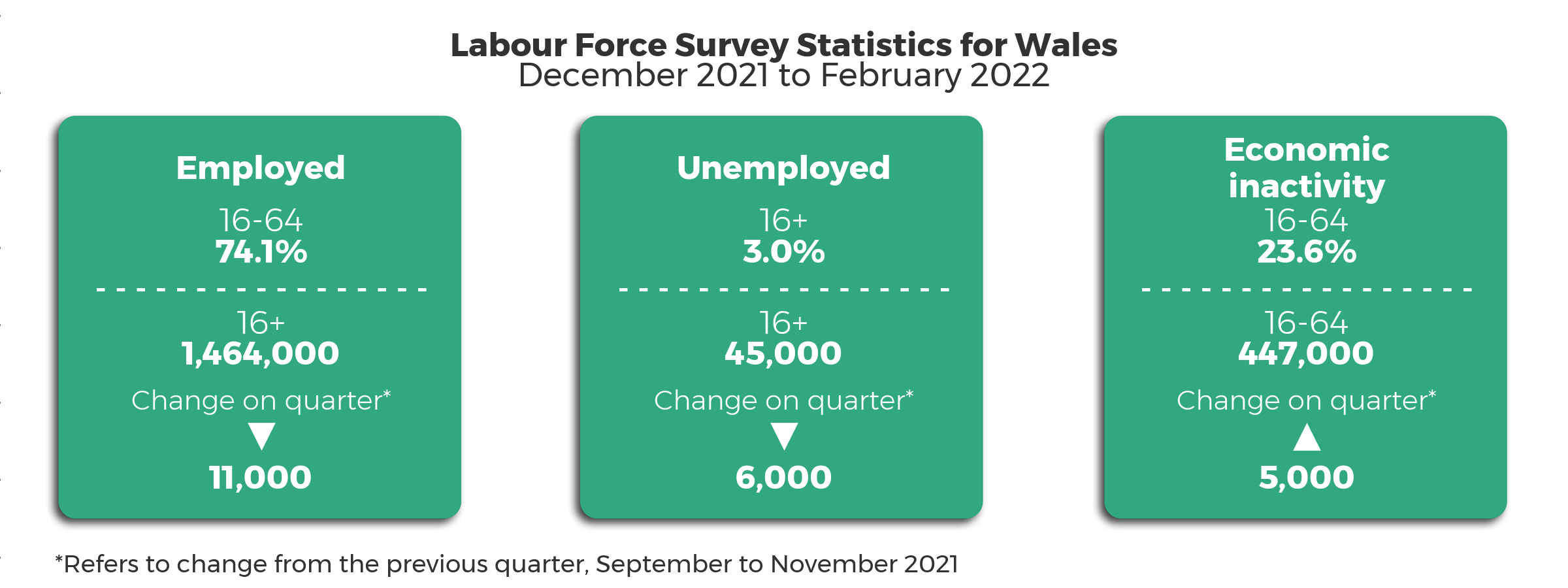 Headline statistics December 2021 to February 2022 compared to the previous quarter September 2021 to November 2021. The 16+ unemployment rate is 3.0% with 45,000 people unemployed, a decrease of 6,000 from the previous quarter. The 16-64 employment rate is 74.1%. 1,464,000 people aged 16+ employed, a decrease of 11,000 from the previous quarter. The 16-64 economic inactivity rate is 23.6% with 447,000 people economically inactive, an increase of 5,000 on the previous quarter.