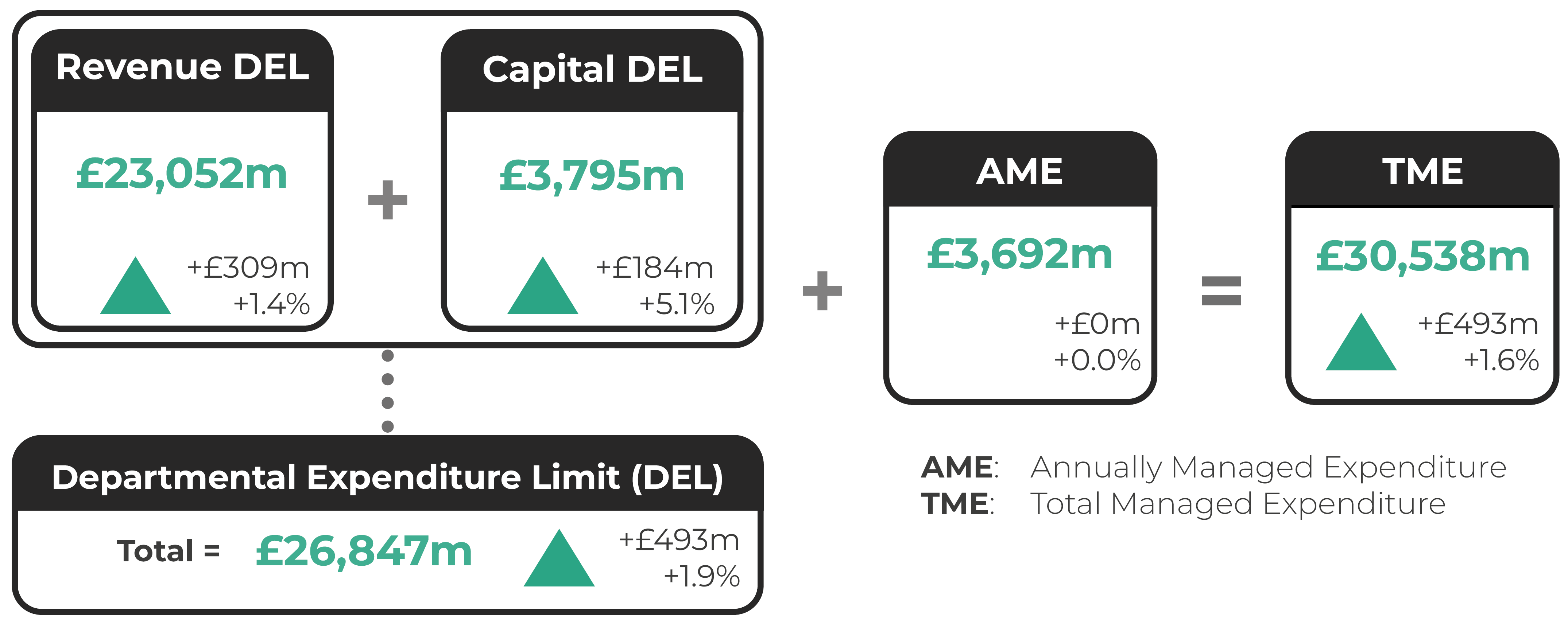 Welsh Government Second Supplementary Budget 2026-27 allocations compared to the Restated Final Budget 2026-27. Revenue DEL £23,052m (up by £309m or 1.4%), Capital DEL £3,795m (up by £184m or 5.1%), Total Departmental Expenditure Limit (DEL) = £26,847m (up by £493m or 1.9%). AME (Annual Managed Expenditure) £3,692m. TME (Total Managed Expenditure) is £30,538m (up by £493m or 1.6%).