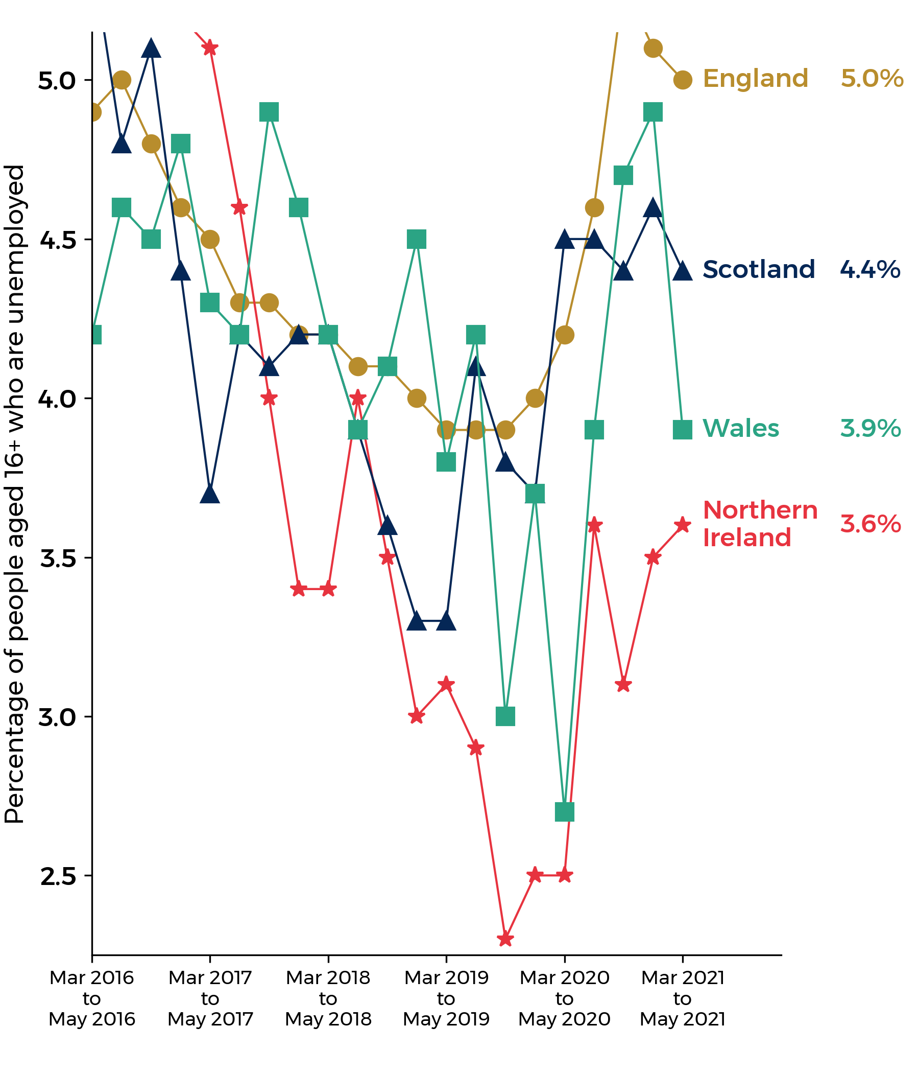 Line graph of age 16+ unemployment rates for Wales, England, Scotland and Northern Ireland. All show an overall decrease from over 5% in 2015 to below 4% in 2020. This was followed by a sharp overall increase since the beginning of 2020. Current figures are stated above.