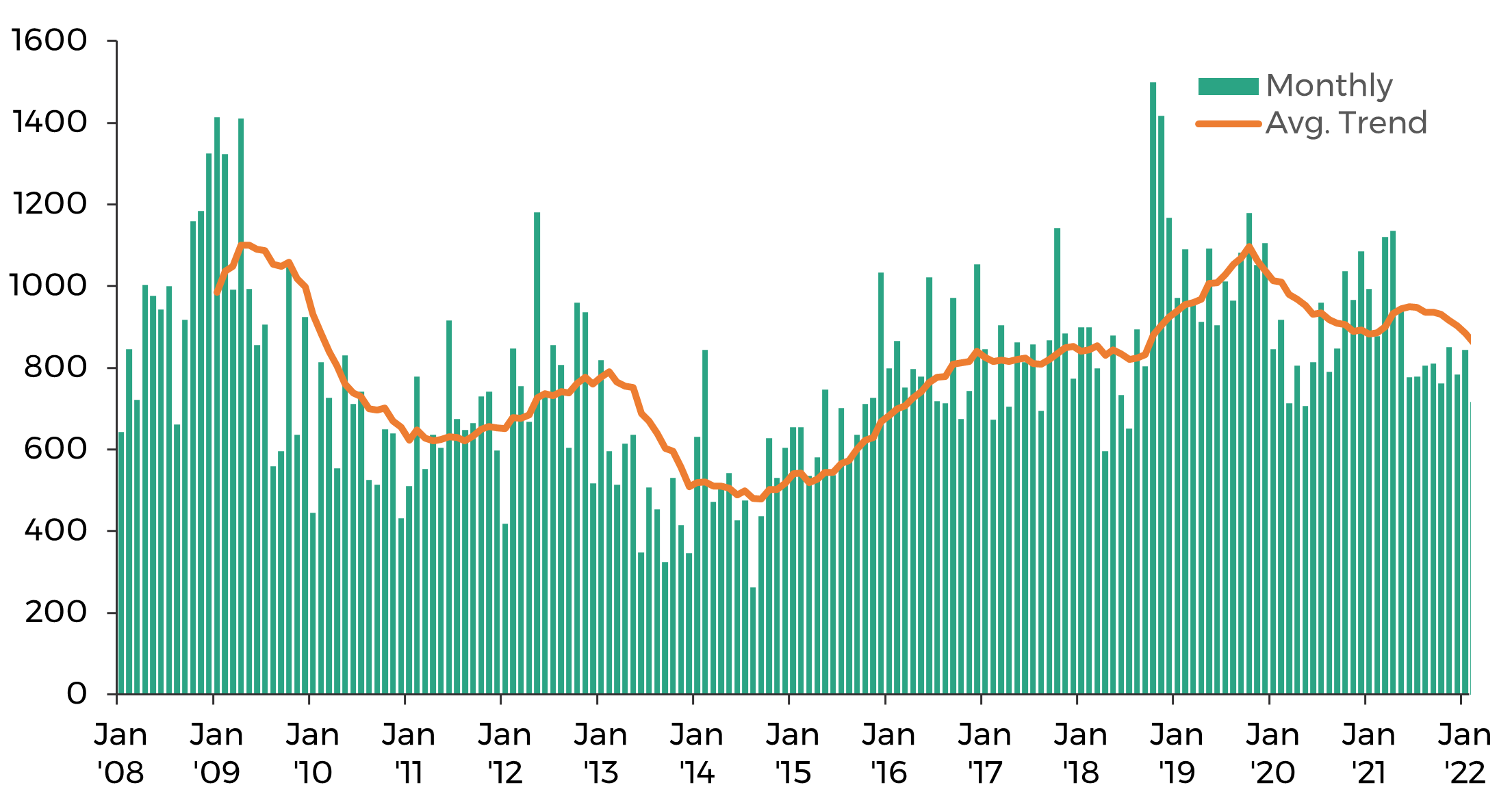 Graph 2 shows number of animals slaughtered due to bovine TB from January 2008 to January 2022. The number of animals slaughtered decreased steadily until June 2014, then increased until October 2019 to highs seen in 2008, and has since decreased.