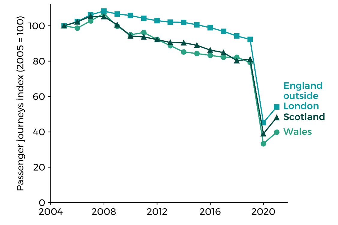 A chart showing an index of passenger journeys on local bus services by country and year in Great Britain (excluding London) between 2005 and 2021.  The Chart shows a gradual decline in all countries from about 2008, and a very steep decline at the start of the pandemic in March 2021. All countries began to recover in 2021. But passenger numbers remain significantly down. Wales fell further and remains lower than Scotland and England.