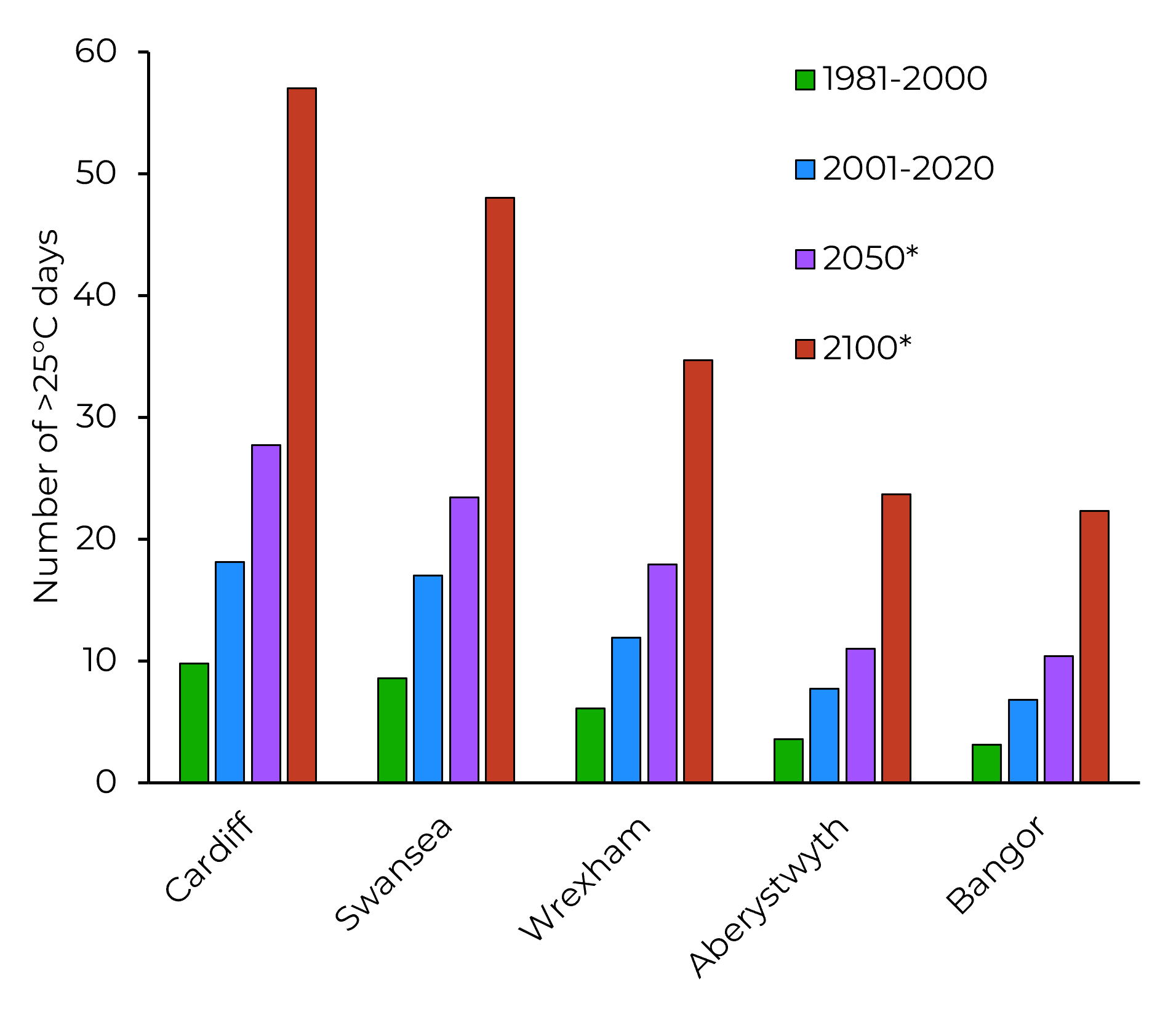 Bar chart showing the average annual number of days above 25°C in five Welsh towns and cities in the late 20th century, early 21st century, and projections for 2050 and 2100. The number of hot days increases over time.