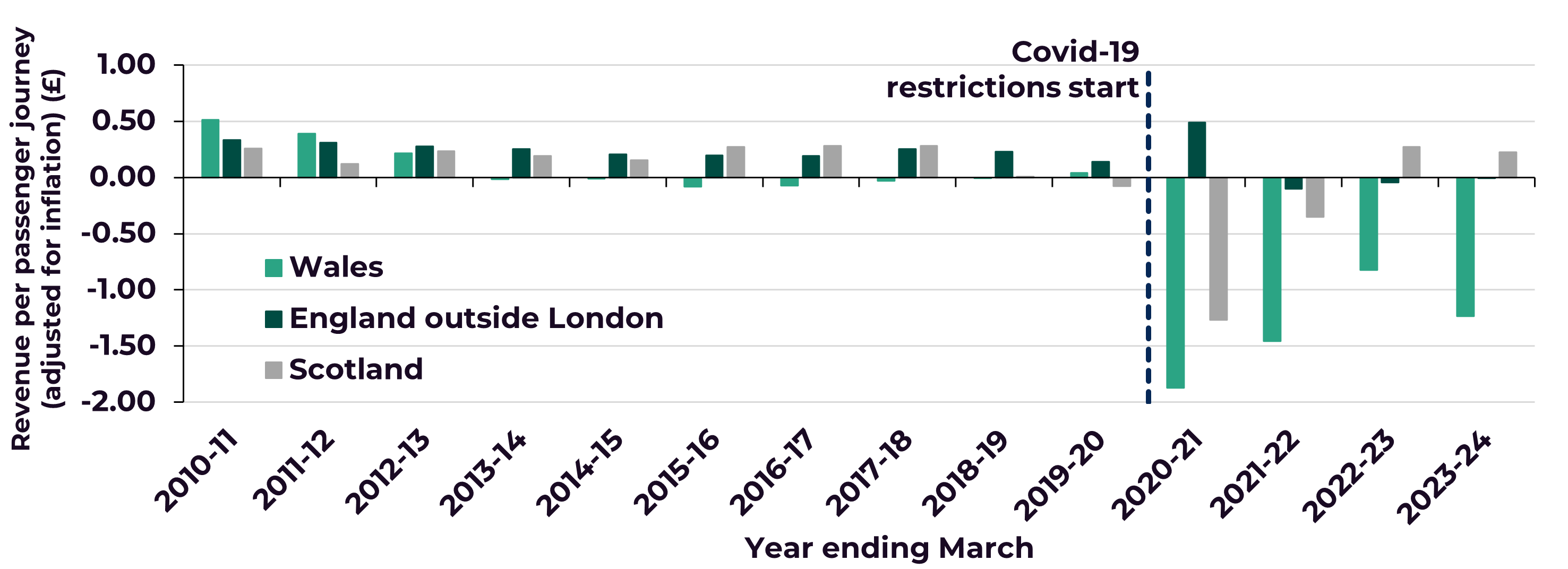 Figure 8 is a chart showing income per bus passenger journey adjusted for inflation comparing Wales, Scotland and England (outside London) between 2010-11 and 2023-24.