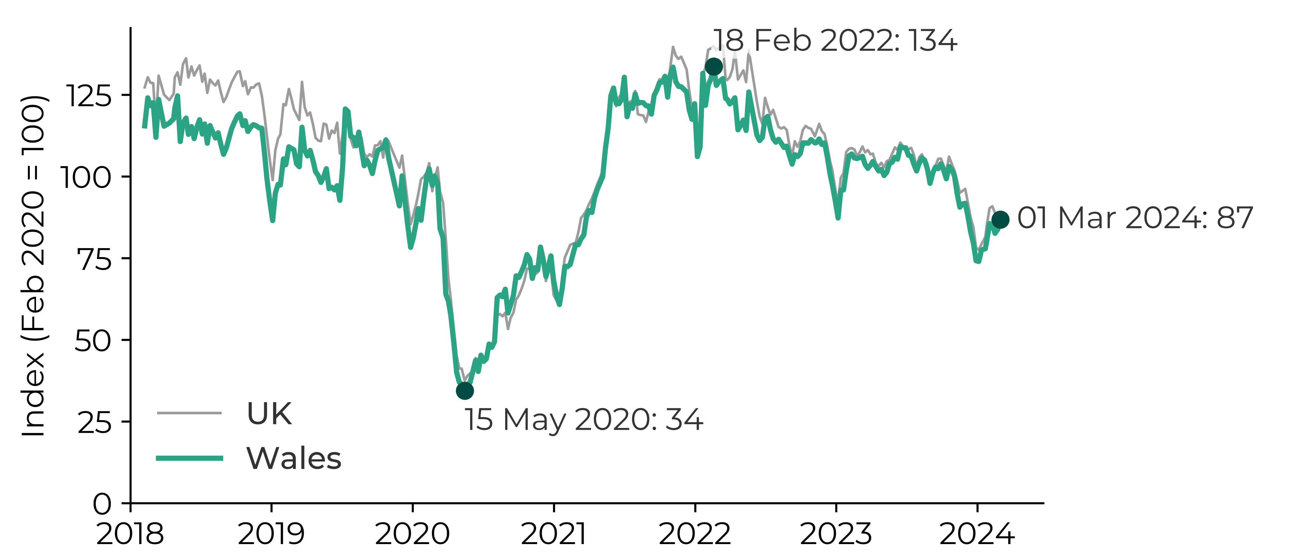 Graph showing that the index decreased from 100 in February 2020 to 34 in May 2020. The index increased to 134 by February 2022 and decreased to 87 by March 2024.